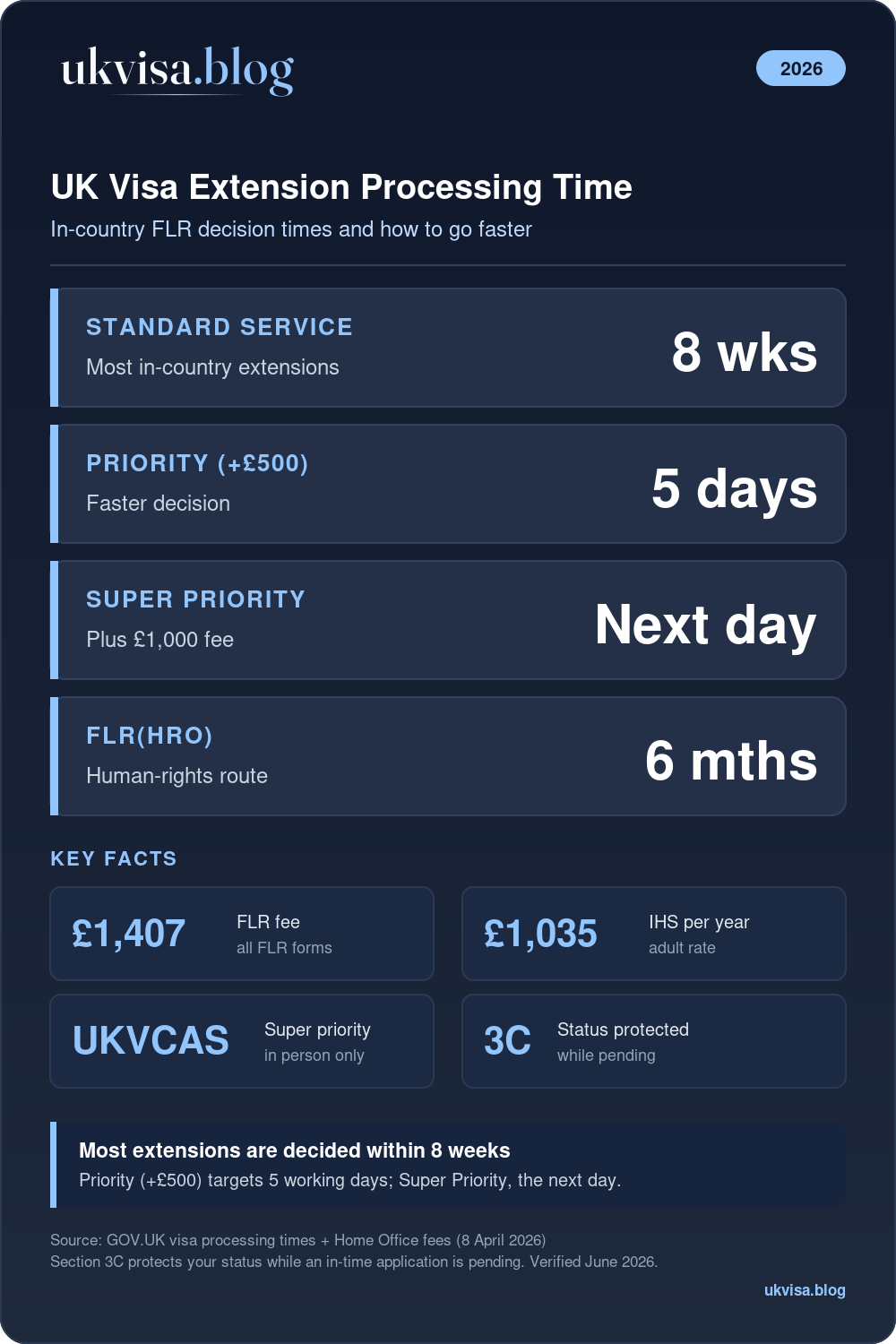 Uk Visa Extension Processing Time 2026: Complete Guide 1 Uk Visa Extension Processing Time 2026: Standard 8 Weeks, Priority 5 Working Days Plus £500, Super Priority Next Day Plus £1,000, Flr Fee £1,407