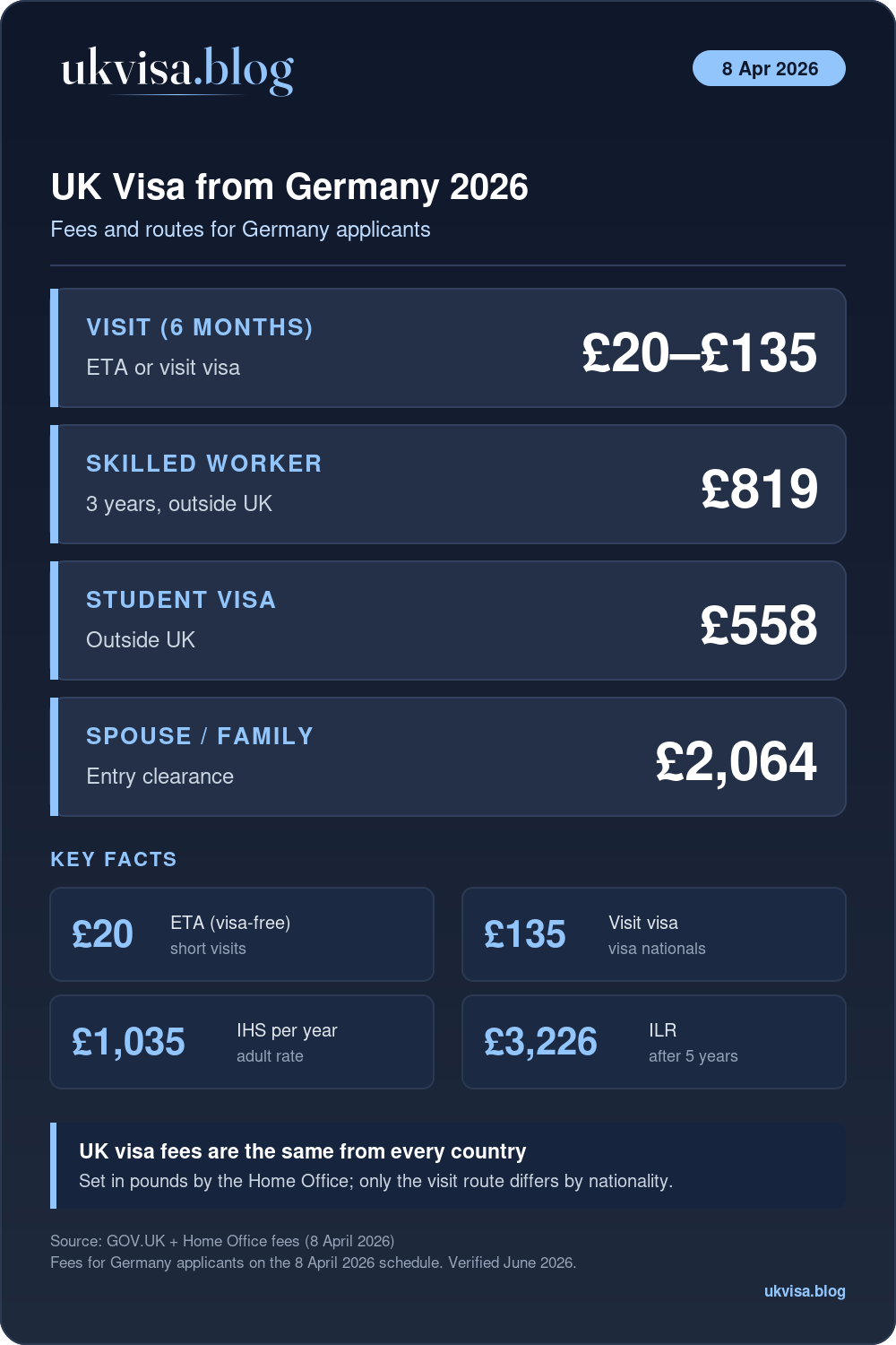 Uk Visa Fees And Routes From Germany 2026: Visit £20–£135, Skilled Worker £819, Student £558, Spouse Or Family £2,064, Ihs £1,035 Per Year