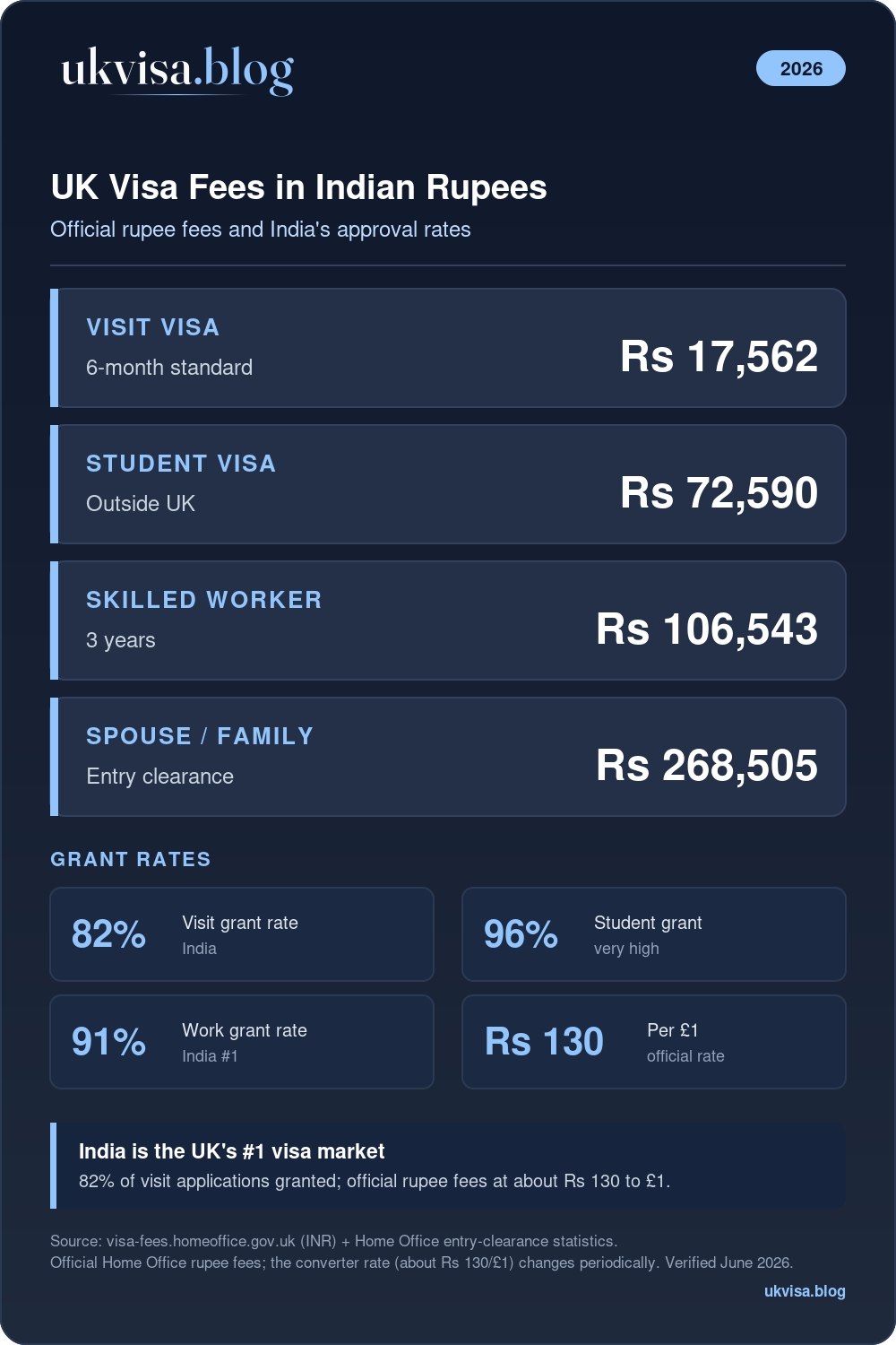 Uk Visa Fees In Indian Rupees 2026: Complete Cost Guide 1 Uk Visa Fees From India 2026 In Rupees: Visit Rs 17,562, Student Rs 72,590, Skilled Worker Rs 106,543, Spouse Rs 268,505; Visit Grant Rate 82%