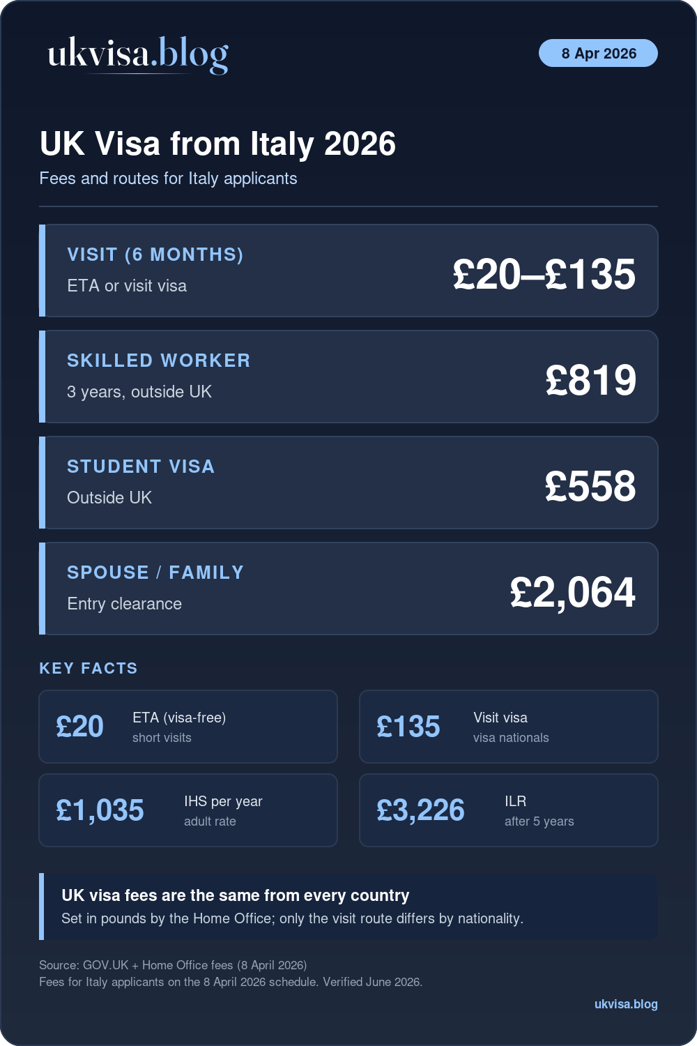 Uk Visa Fees And Routes From Italy 2026: Visit £20–£135, Skilled Worker £819, Student £558, Spouse Or Family £2,064, Ihs £1,035 Per Year
