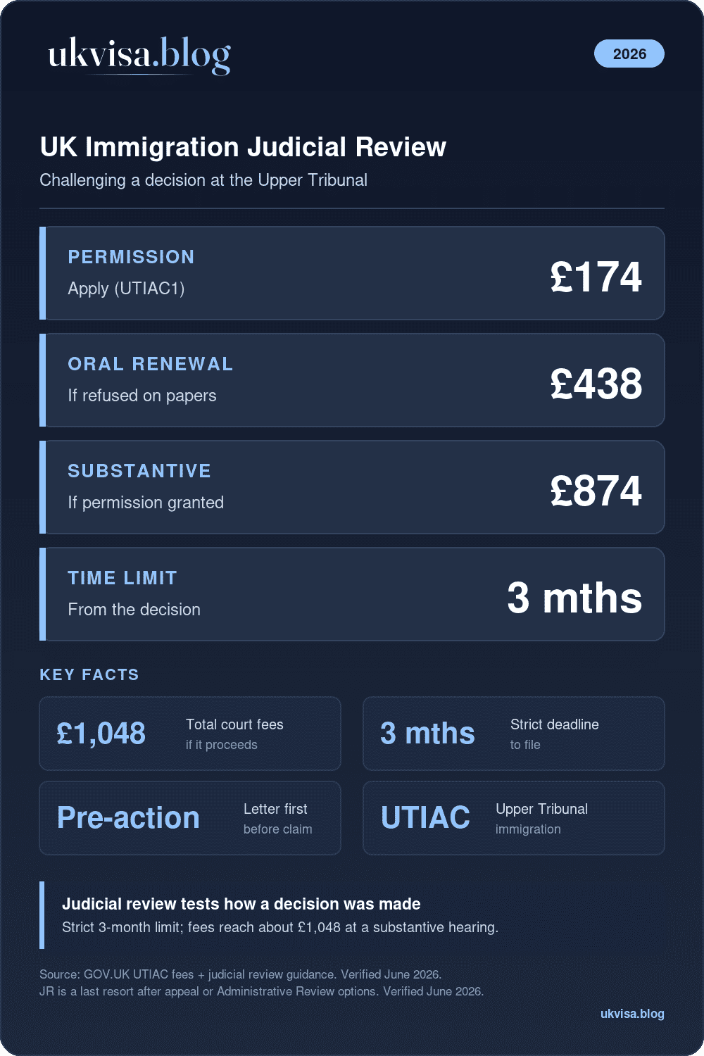 Uk Visa Judicial Review &Amp; Pre-Action Protocol (Pap) 2026: Complete Guide 1 Uk Immigration Judicial Review 2026: Permission £174, Oral Renewal £438, Substantive £874, 3-Month Time Limit