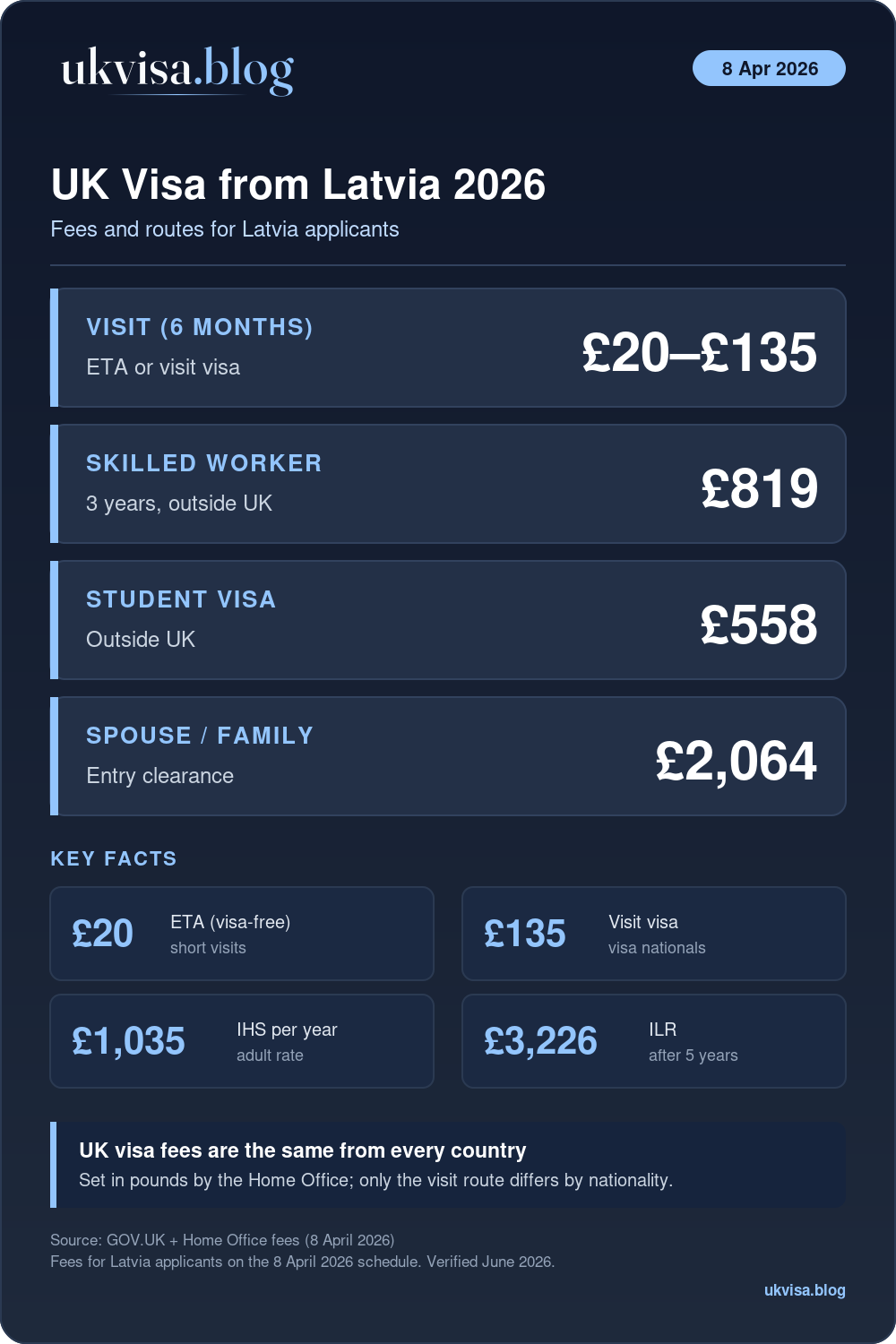 Uk Visa From Latvia: Requirements, Eta &Amp; Fees 2026 1 Uk Visa Fees And Routes From Latvia 2026: Visit £20–£135, Skilled Worker £819, Student £558, Spouse Or Family £2,064, Ihs £1,035 Per Year