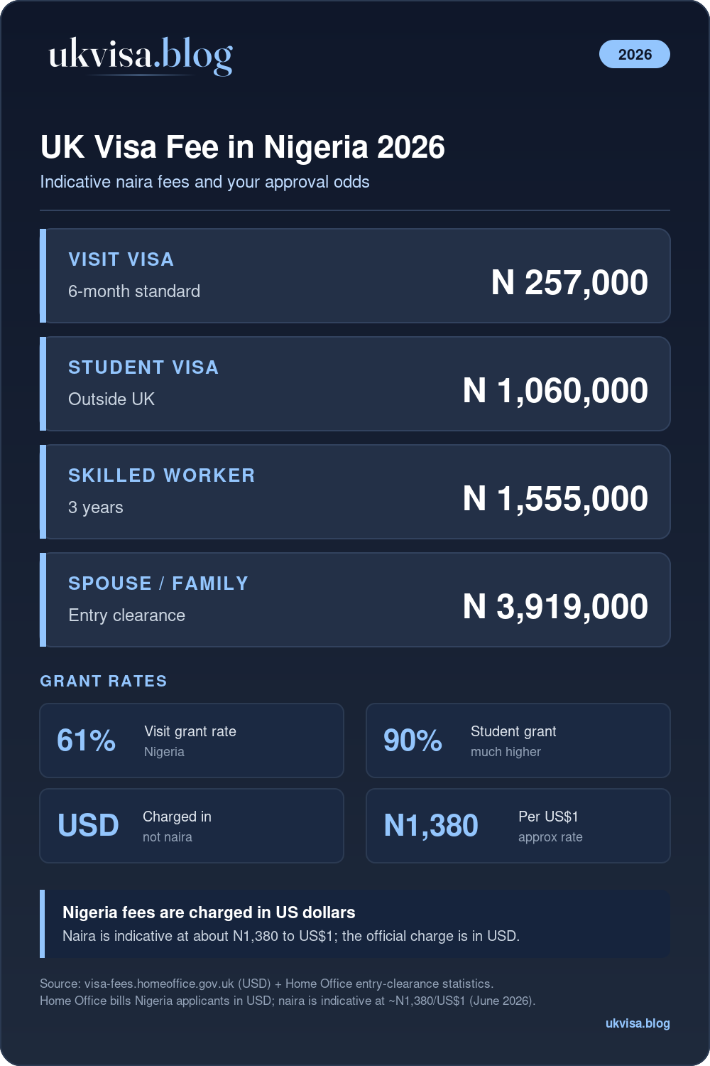 Uk Visa Fee In Nigeria 2026: Costs In Naira &Amp; Usd 1 Uk Visa Fees From Nigeria 2026: Charged In Us Dollars (Visit $186); Indicative Naira Visit N257,000, Student N1,060,000, Skilled Worker N1,555,000, Spouse N3,919,000; Visit Grant Rate 61%