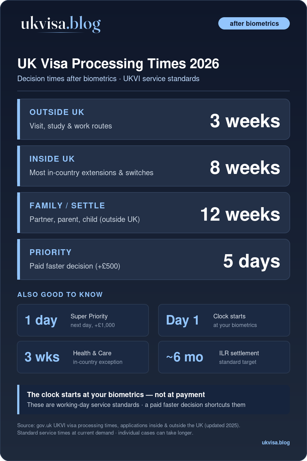 Uk Visa Processing Times 2026: Outside Uk 3 Weeks, Family/Settlement 12 Weeks, Inside Uk 8 Weeks, Priority 5 Days