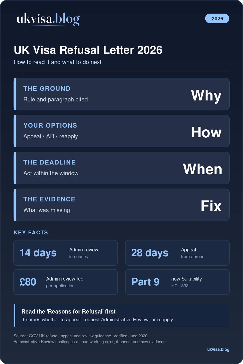 Uk Visa Refusal Letter Explained 2026: The Ground Cited, Your Options Appeal Or Administrative Review Or Reapply, The Deadline, The Evidence Gap