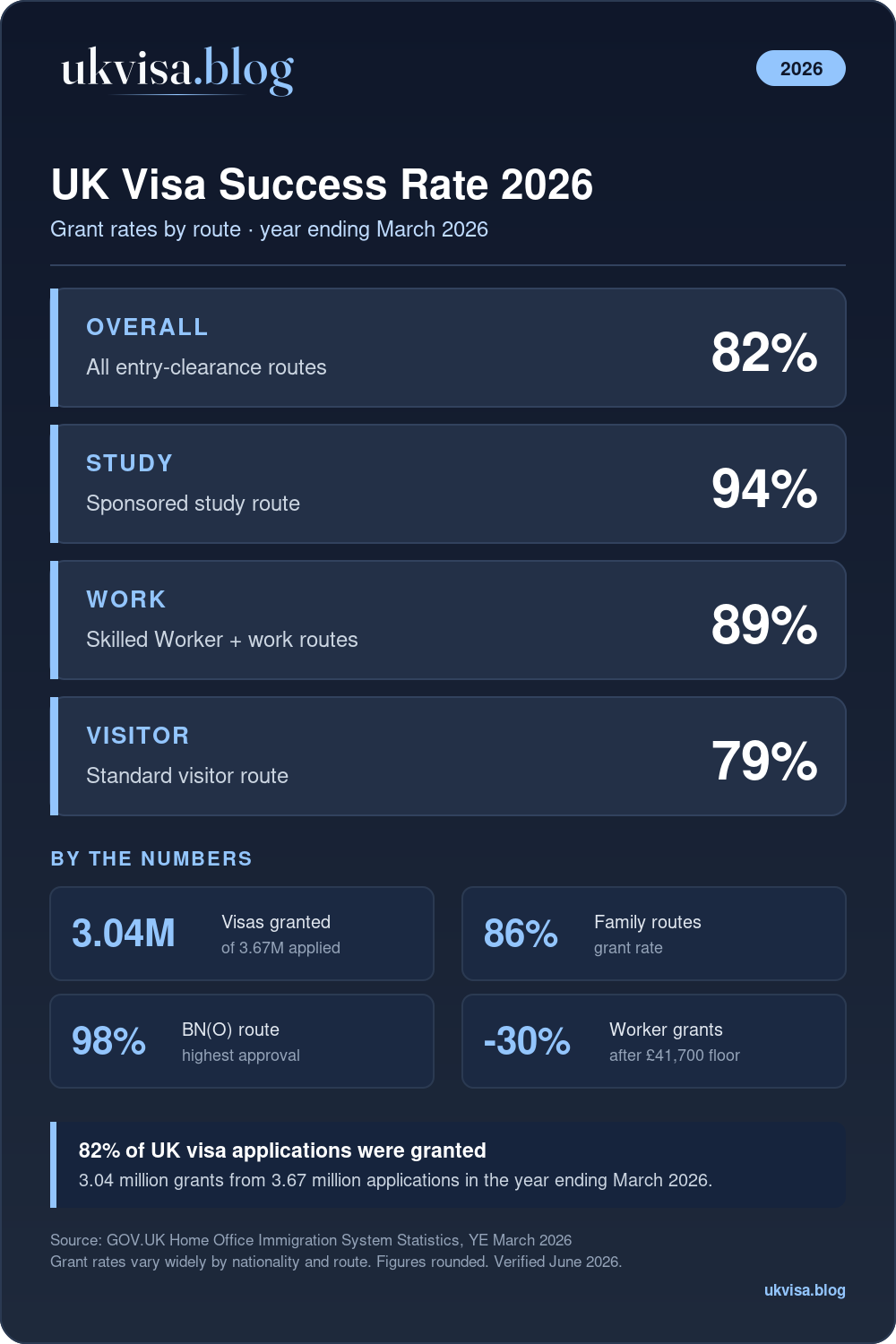 Uk Visa Success Rate 2026 Uk Visa Success Rate 2026: 82% Overall, Study 94%, Work 89%, Visitor 79%, 3.04 Million Granted
