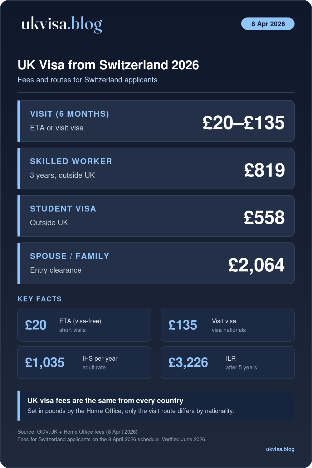 Uk Visa Fees And Routes From Switzerland 2026: Visit £20–£135, Skilled Worker £819, Student £558, Spouse Or Family £2,064, Ihs £1,035 Per Year