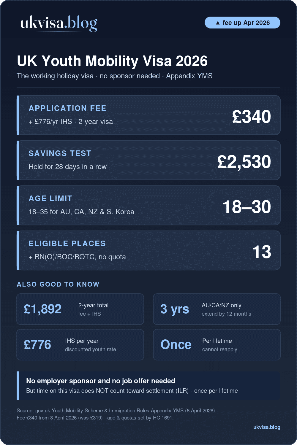 Uk Youth Mobility Visa 2026: £340 Fee, £2,530 Savings, 13 Countries, Age 18-30 (18-35 Au/Ca/Nz/Sk)