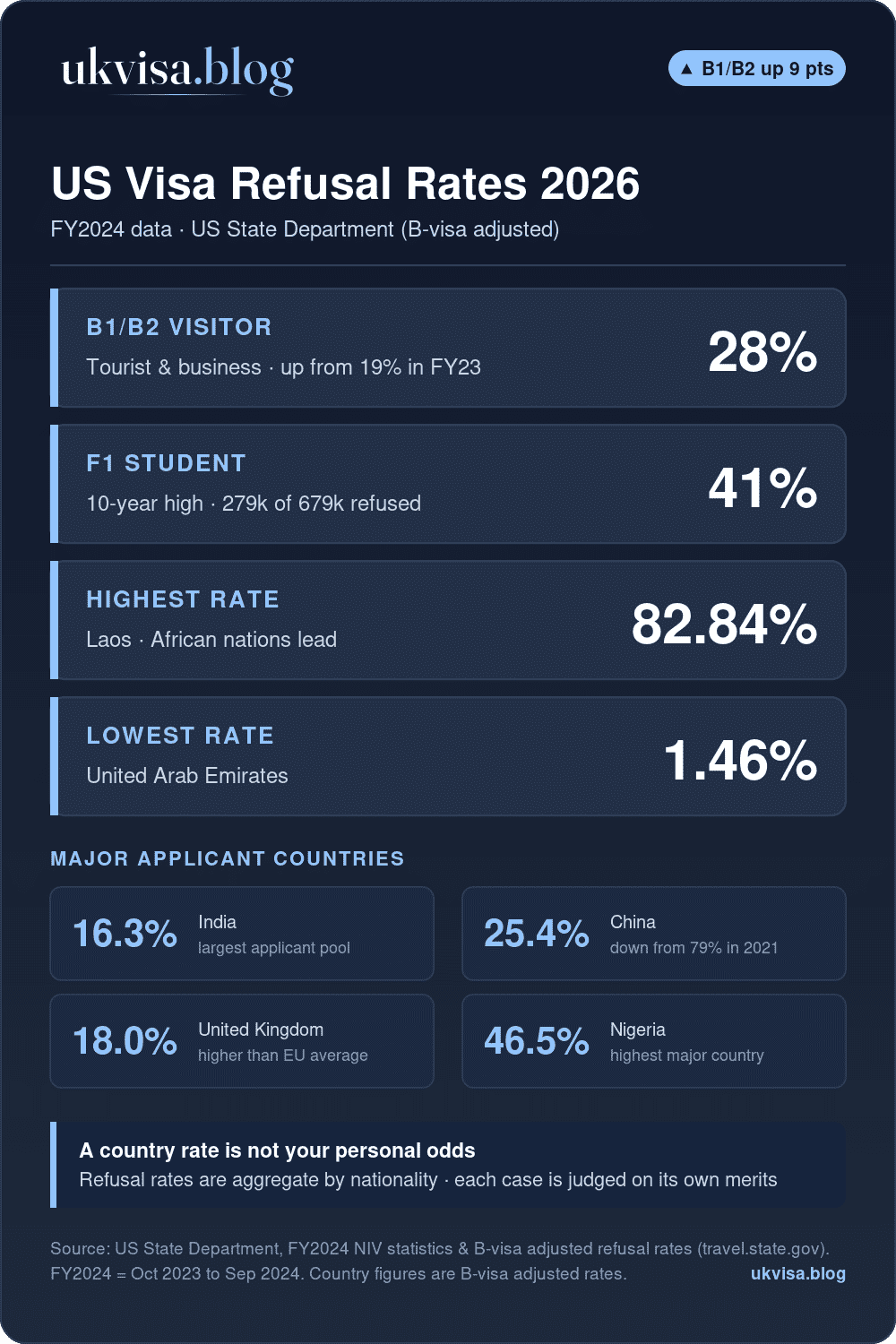 Us Visa Refusal Rates Fy2024: B1/B2 28%, F1 Student 41%, Highest Laos 82.84%, Lowest Uae 1.46%
