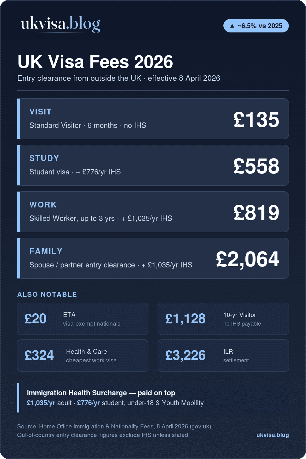 Uk Visa Fees 2026: Standard Visitor £135, Student £558, Skilled Worker £819, Spouse £2,064, Plus Immigration Health Surcharge £1,035 Adult / £776 Student Per Year