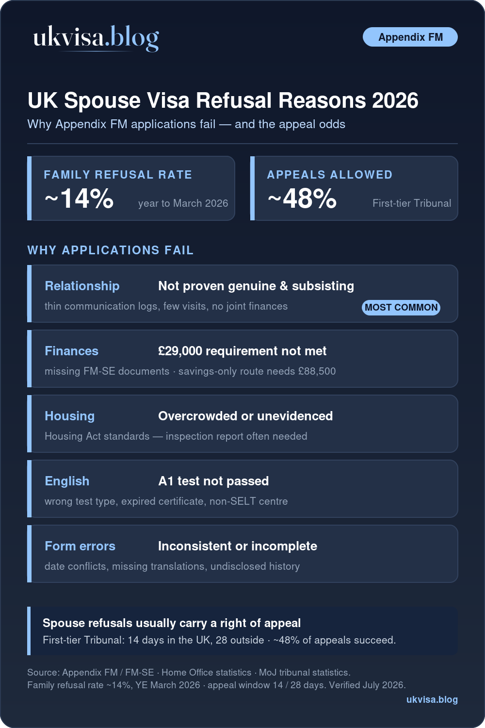 Uk Spouse Visa Refusal Reasons 2026: Complete Guide 1 Uk Spouse Visa Refusal Reasons 2026 Infographic: Relationship Evidence (Most Common), £29,000 Financial Requirement, Accommodation, A1 English, Application Errors — Family Refusal Rate About 14%, Appeal Success About 48%