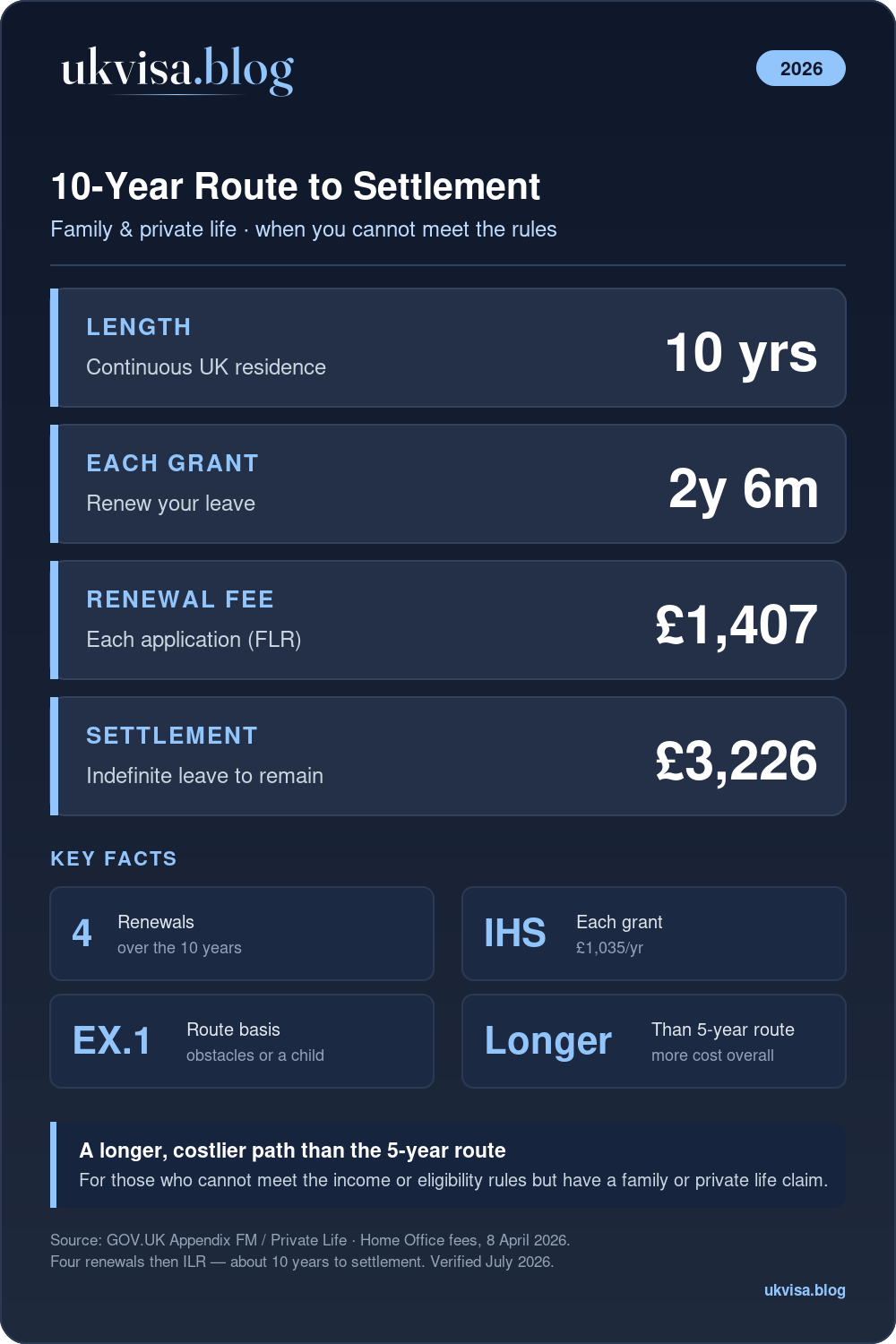 Family Life 10 Year Route Uk 2026: Requirements, Fees &Amp; Ilr Settlement Guide 1 Uk 10-Year Family And Private Life Route: 2.5-Year Grants, £1,407 Renewal Fee, Ilr £3,226 After 10 Years
