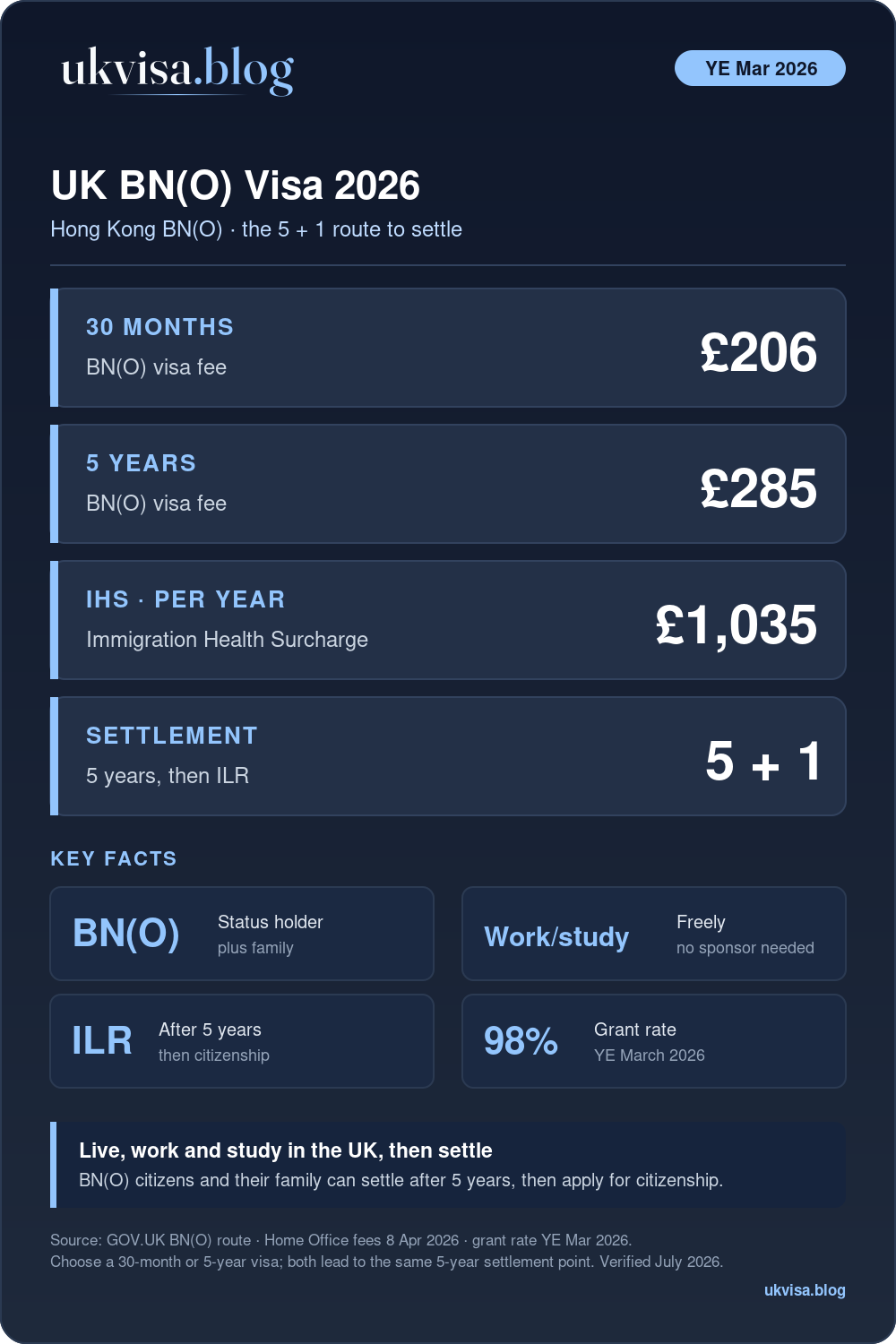 Bno Status Holder Route 2026: Complete Guide To The 5+1 Pathway 1 Uk Bn(O) Visa 2026: £206 For 30 Months Or £285 For 5 Years, Ihs £1,035/Yr, The 5+1 Route, 98% Grant Rate