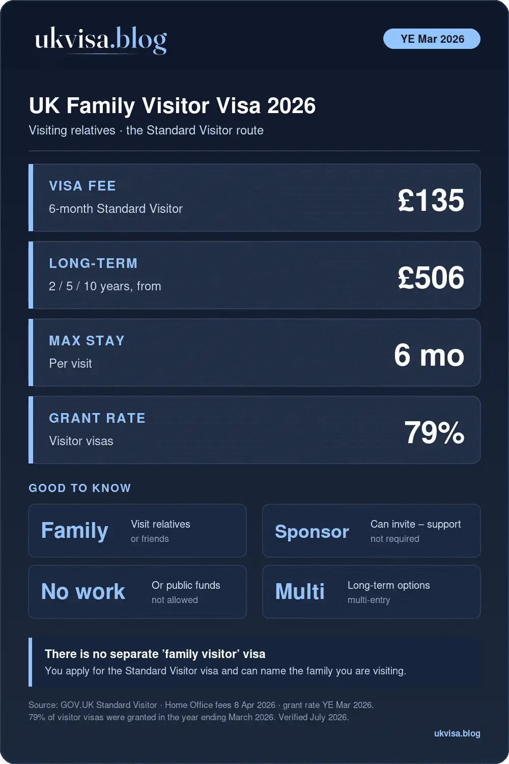 Family Visitor Visa Uk 2026: Bringing Parents &Amp; Relatives For £135 1 Uk Family Visitor Visa 2026: Standard Visitor £135, Long-Term From £506, 6-Month Max Stay, 79% Grant Rate