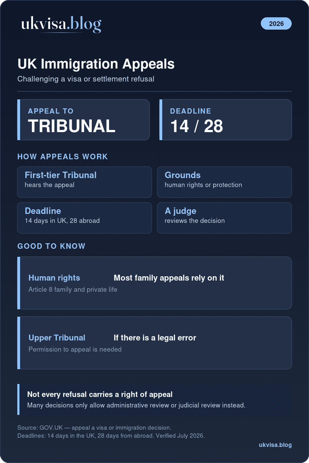 Uk Immigration Appeal 2026: Asylum, Human Rights &Amp; Visa Refusal Guide 1 Uk Immigration Appeals: First-Tier Tribunal, Human Rights Grounds, 14-Day In-Uk And 28-Day Overseas Deadlines