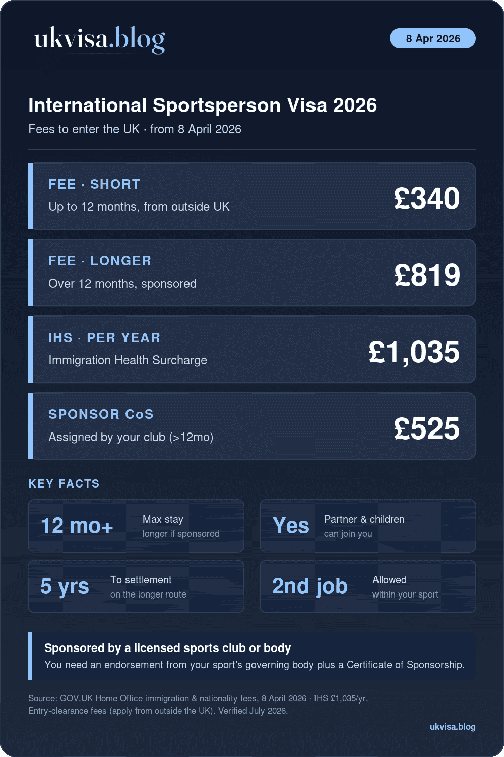 International Sportsperson Visa Uk 2026: Requirements, Fees &Amp; How To Apply 1 International Sportsperson Visa 2026 Fees: £340 Up To 12 Months, £819 Longer, Ihs £1,035 A Year, Certificate Of Sponsorship £525