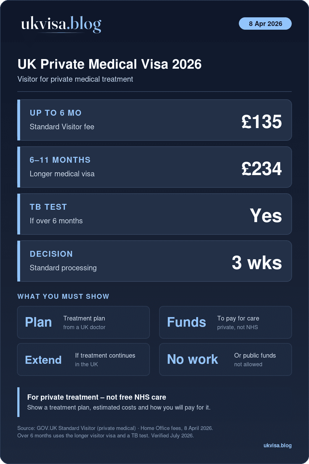 Uk Medical Visa 2026: Requirements, Documents &Amp; Application Guide 1 Uk Private Medical Visitor Visa 2026: £135 Up To 6 Months, £234 For 6 To 11 Months