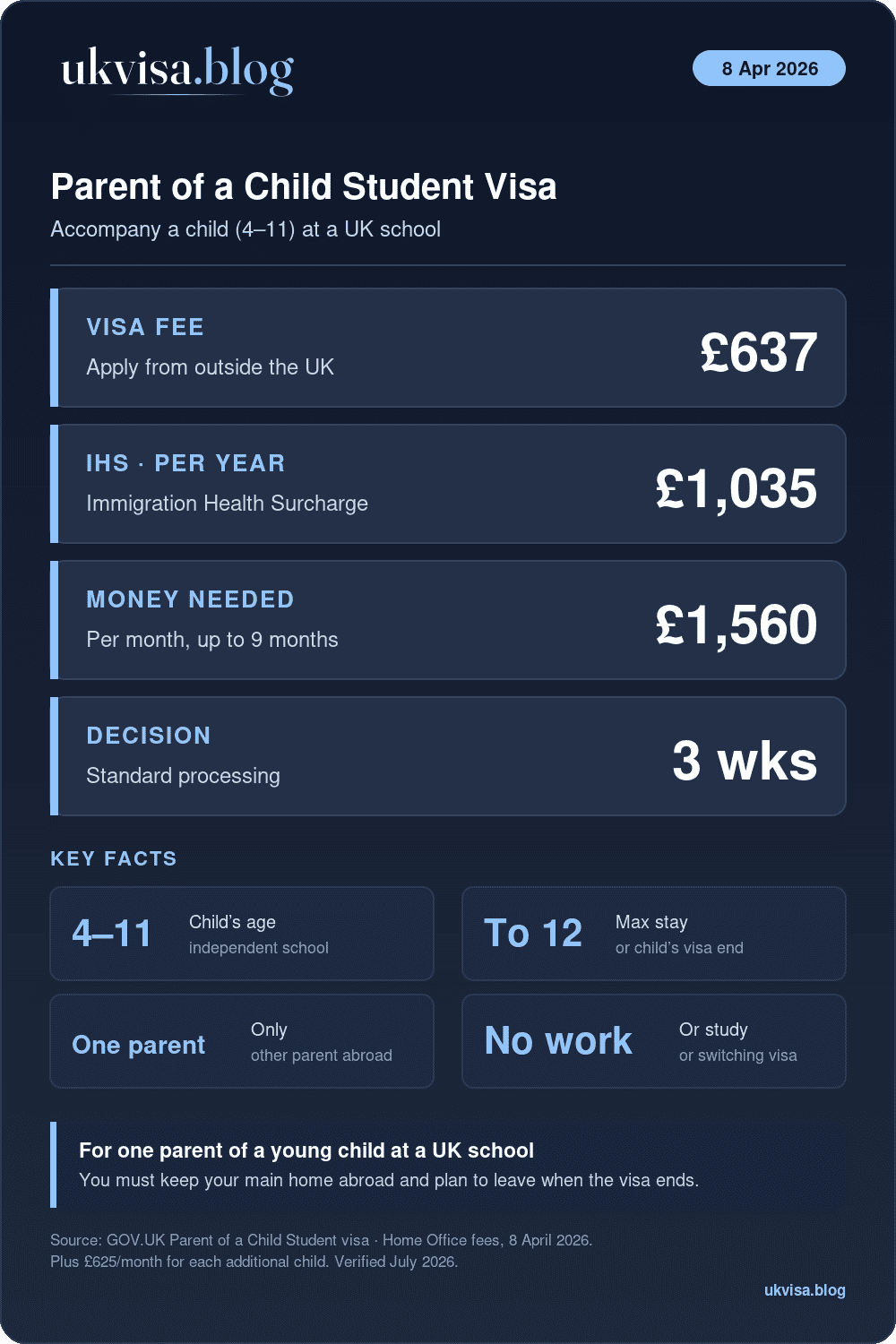Parent Of A Child Student Visa Uk 2026: Requirements, Cost &Amp; Documents 1 Parent Of A Child Student Visa 2026: Fee £637, Ihs £1,035 A Year, Money Needed £1,560 A Month