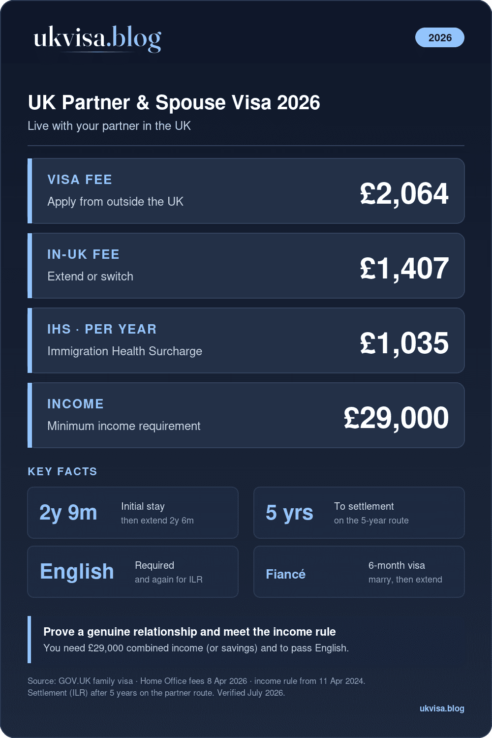 Relationship With Partner Visa Uk 2026: Proof Of Genuine Relationship Guide 1 Uk Partner And Spouse Visa 2026: Fee £2,064, In-Uk £1,407, Ihs £1,035/Yr, Income £29,000, Ilr After 5 Years