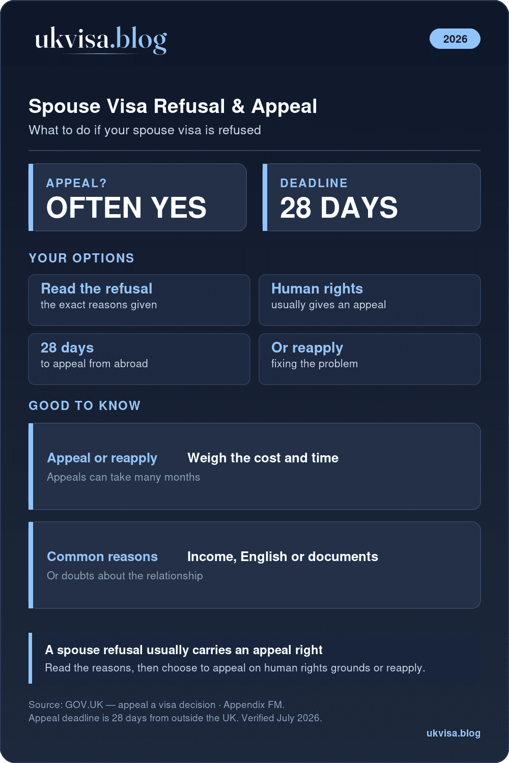 Uk Spouse Visa Appeal Timeline 2026: Process, Cost &Amp; How Long It Takes 1 Uk Spouse Visa Refusal And Appeal: Human Rights Appeal, 28-Day Deadline From Abroad, Or Reapply