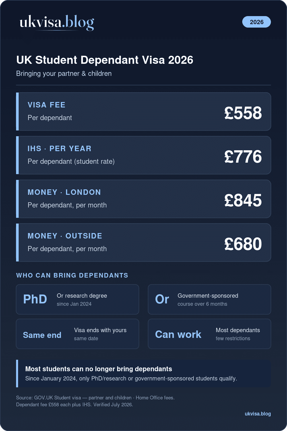 Uk Student Dependent Visa 2026: Bringing Your Spouse Or Partner 1 Uk Student Dependant Visa 2026: £558 Per Dependant, Ihs £776/Yr, Only Phd/Research Or Government-Sponsored Students Since Jan 2024