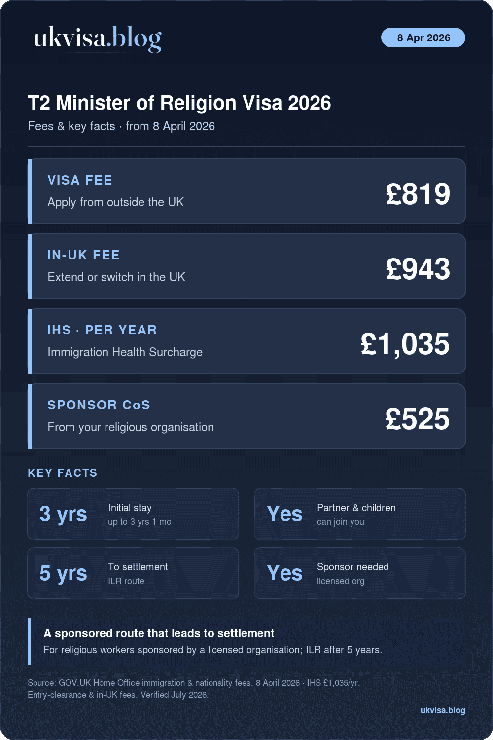 Minister Of Religion Visa Uk 2026: Complete Requirements, Fees &Amp; Application Guide 1 T2 Minister Of Religion Visa 2026 Fees: £819 To Enter, £943 In-Uk, Ihs £1,035 A Year, Ilr After 5 Years