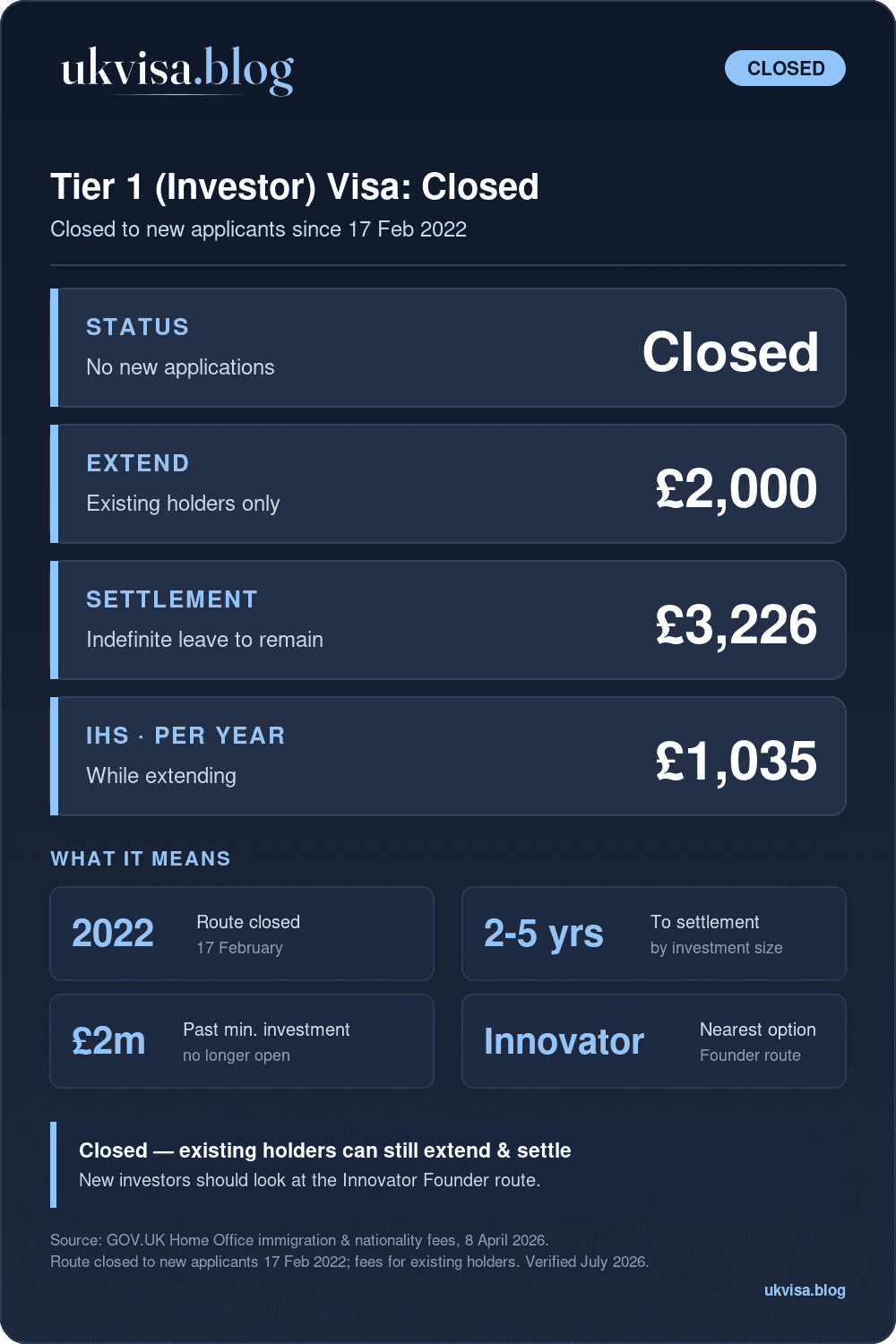 Tier 1 Investor Visa Uk 2026: Extension Deadline, Ilr Guide &Amp; Alternatives 1 Tier 1 Investor Visa Closed To New Applicants Since 17 February 2022; Extension £2,000, Ilr £3,226