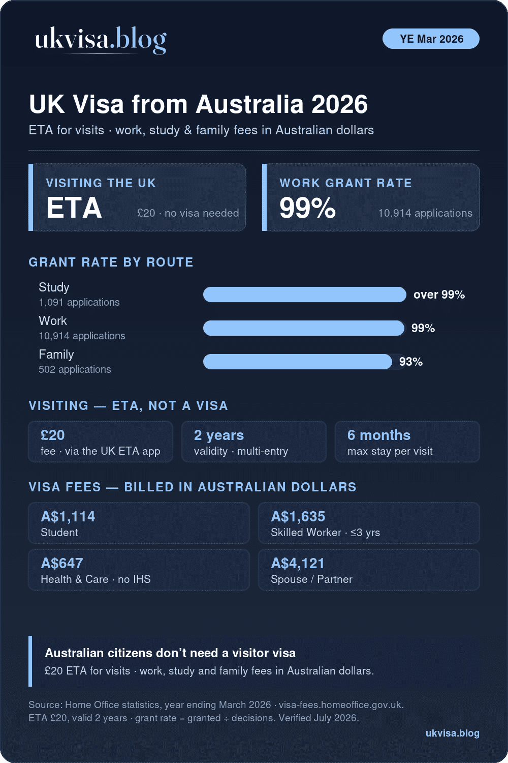 Uk Visa From Australia 2026: A £20 Eta For Visits, Plus Study Over 99%, Work 99% And Family 93% Grant Rates For The Year Ending March 2026, With Official Fees Billed In Australian Dollars