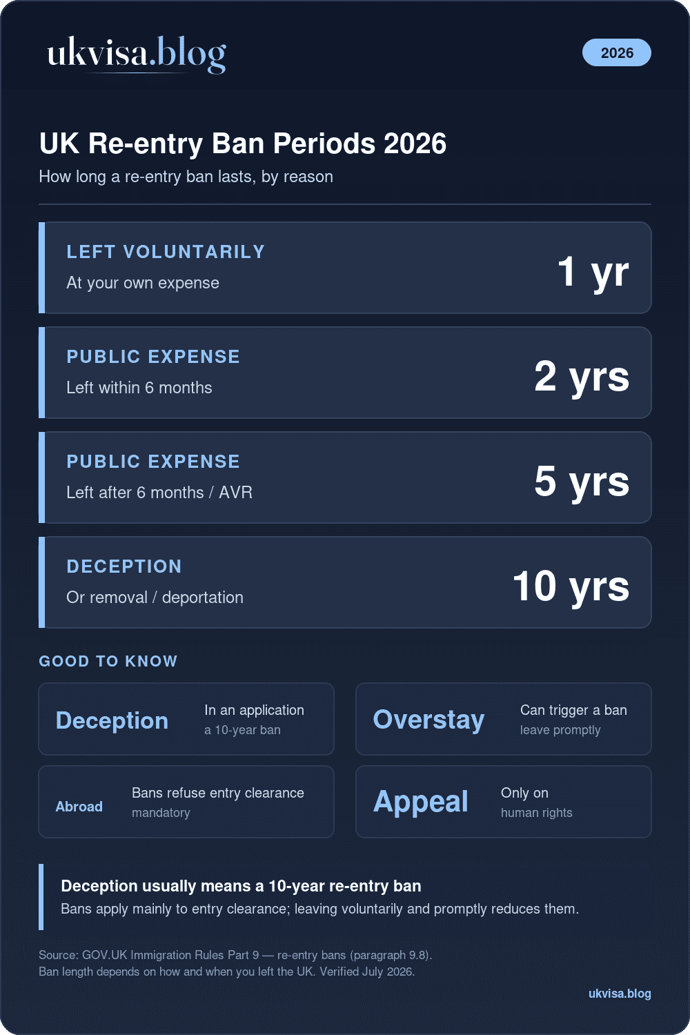 Uk Visa Ban 2026: Deception, 10-Year Bans &Amp; Appeal Guide 1 Uk Re-Entry Ban Periods 2026: 1, 2, 5 Or 10 Years By Reason; Deception Means A 10-Year Ban