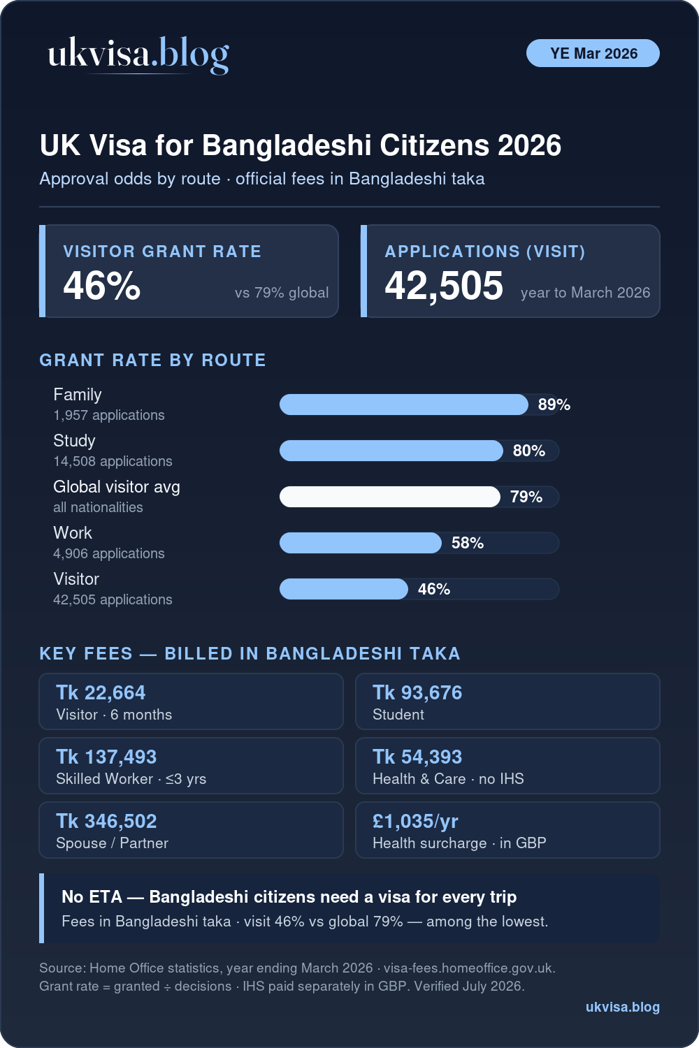 Uk Visa From Bangladesh 2026: Visitor Grant Rate 46% Versus The 79% Global Average, Plus Work, Study And Family Grant Rates And Official Fees In Bangladeshi Taka