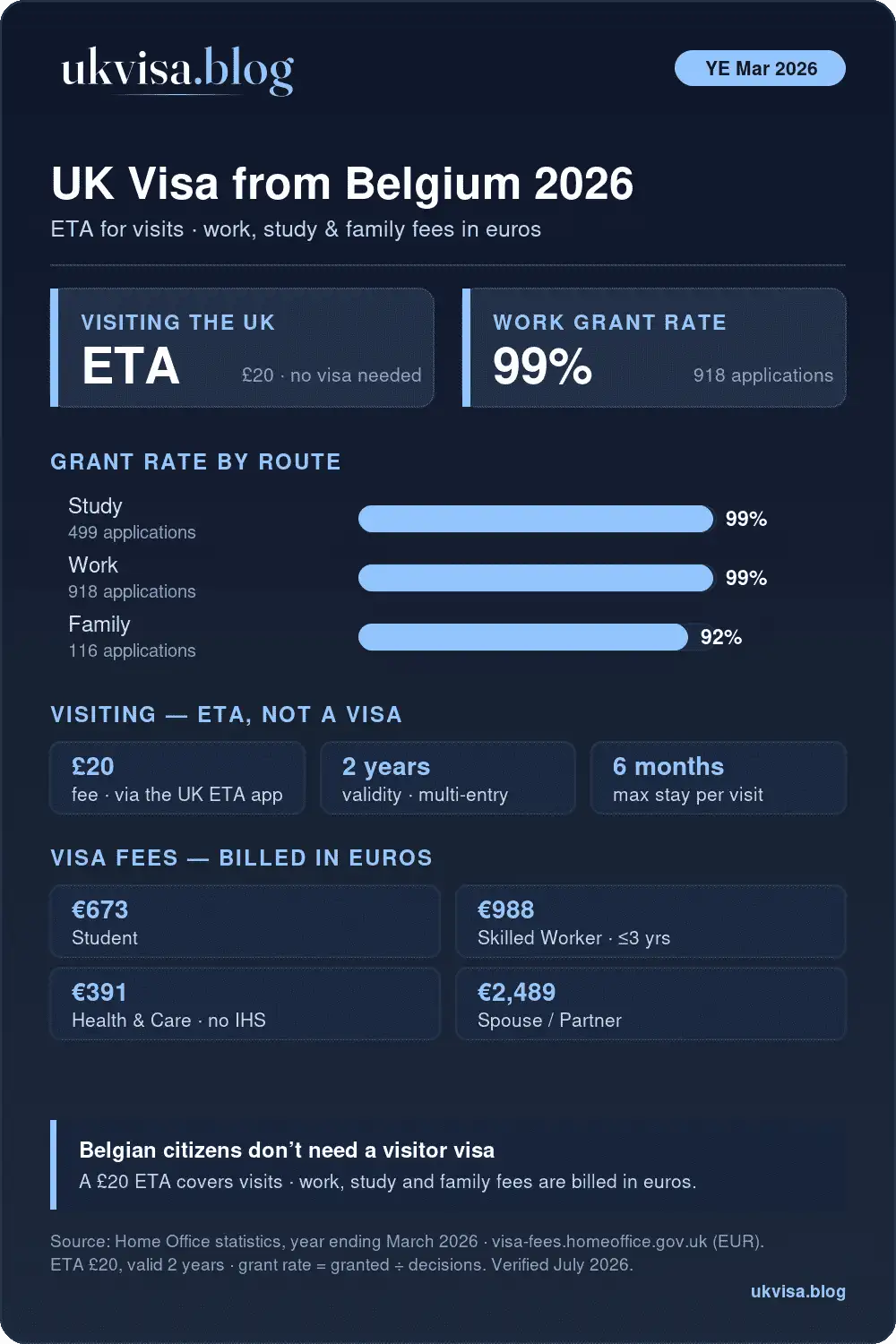 Uk Visa From Belgium 2026: Fees, Eta Requirements &Amp; How To Apply 1 Uk Visa For Belgian Citizens 2026: A £20 Eta For Visits, Plus Study 99%, Work 99%, Family 92% Grant Rates For The Year Ending March 2026, With Official Fees Billed In Euros