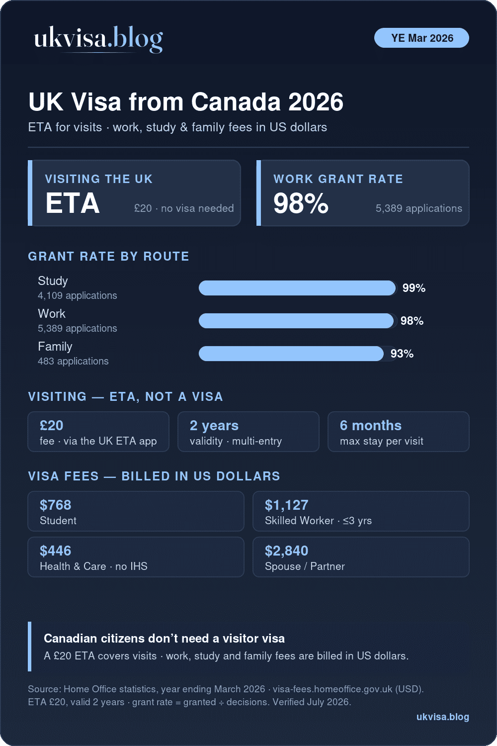 Uk Visa From Canada 2026: Eta, Study, Work &Amp; Fees 1 Uk Visa From Canada 2026: A £20 Eta For Visits, Plus Study 99%, Work 98%, Family 93% Grant Rates For The Year Ending March 2026, With Official Fees Billed In Us Dollars