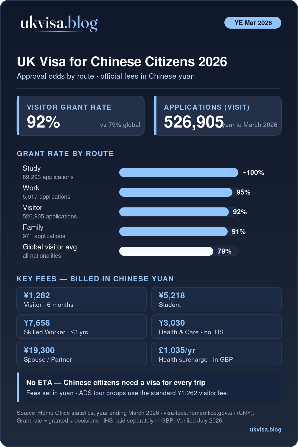Uk Visa For Chinese Citizens 2026 Infographic: 92% Visitor Grant Rate Vs 79% Global Average, 526,905 Visit Applications, Grant Rates By Route And Official Fees In Chinese Yuan — Visitor ¥1,262, Student ¥5,218, Skilled Worker ¥7,658, Spouse ¥19,300