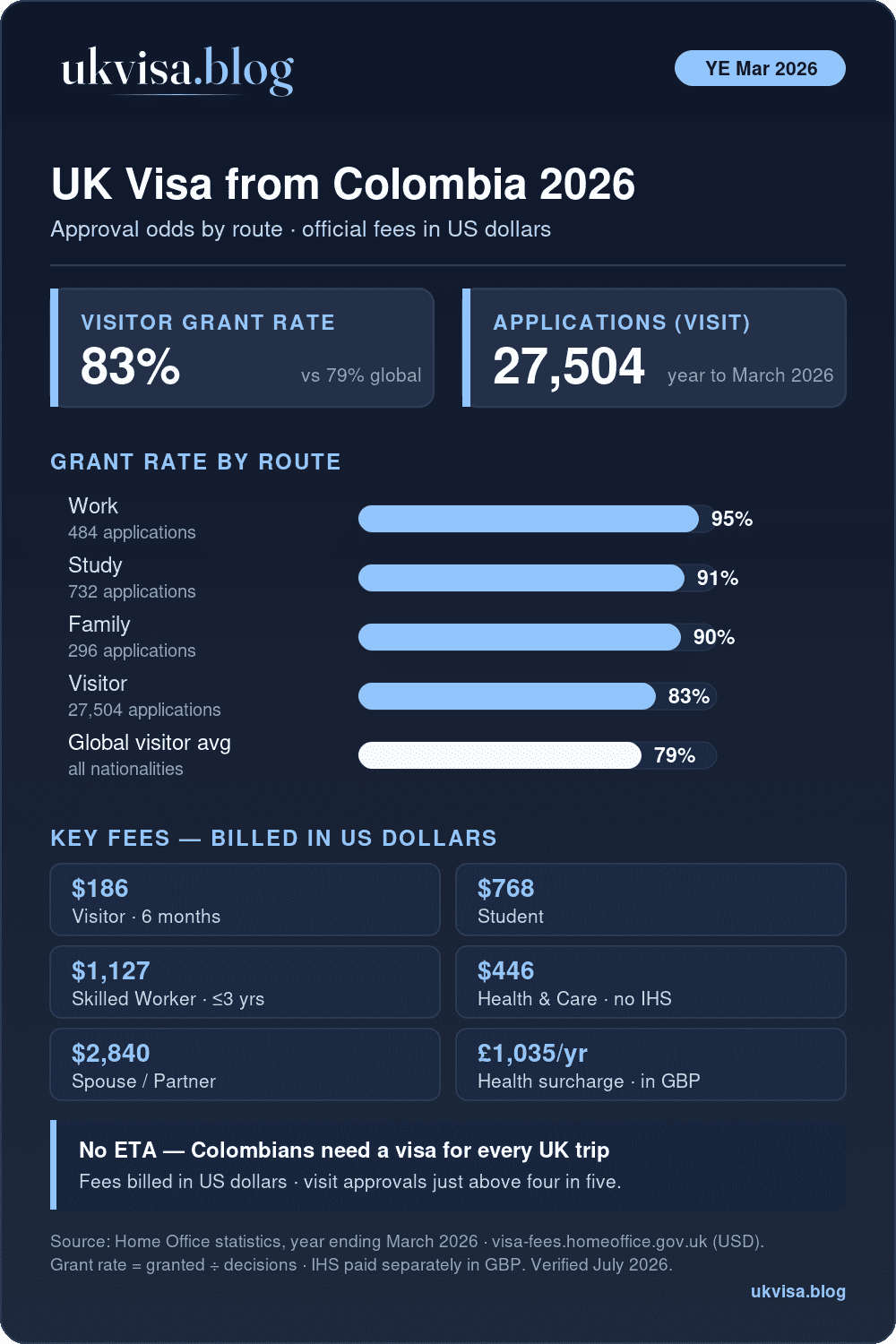 Uk Visa From Colombia 2026 Infographic: 83% Visitor Grant Rate Vs 79% Global Average, 27,504 Visit Applications, Grant Rates By Route And Official Fees In Us Dollars — Visitor $186, Student $768, Skilled Worker $1,127, Spouse $2,840