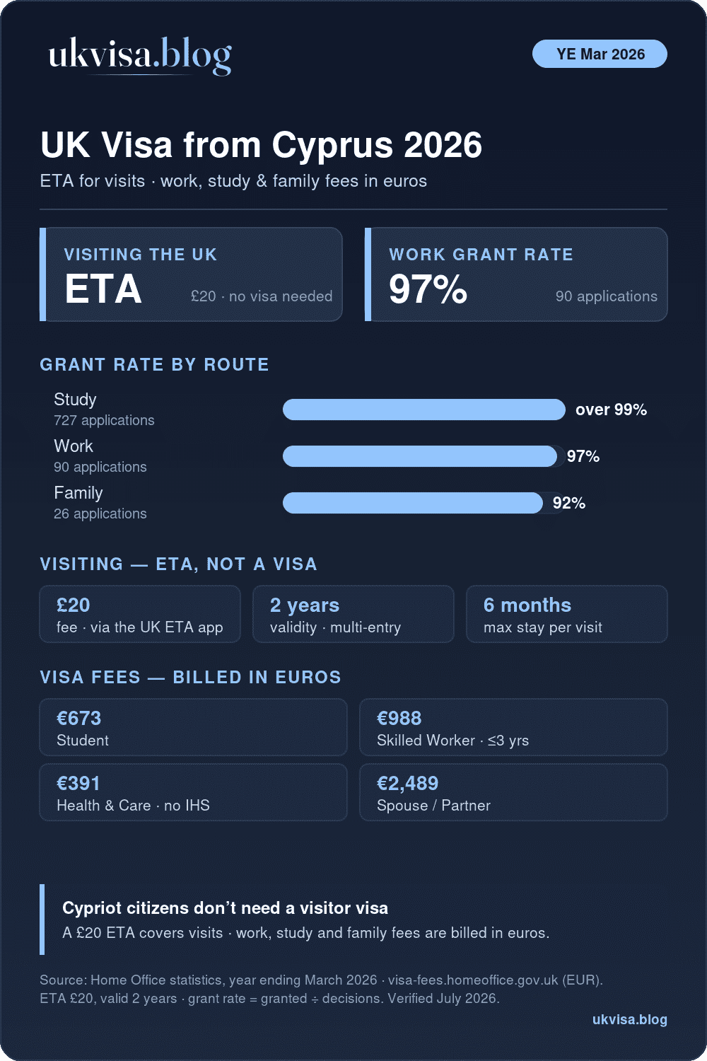 Uk Visa From Cyprus 2026: Eta, Fees &Amp; Requirements 1 Uk Visa For Cypriot Citizens 2026: A £20 Eta For Visits, Plus Study Over 99%, Work 97%, Family 92% Grant Rates For The Year Ending March 2026, With Official Fees Billed In Euros