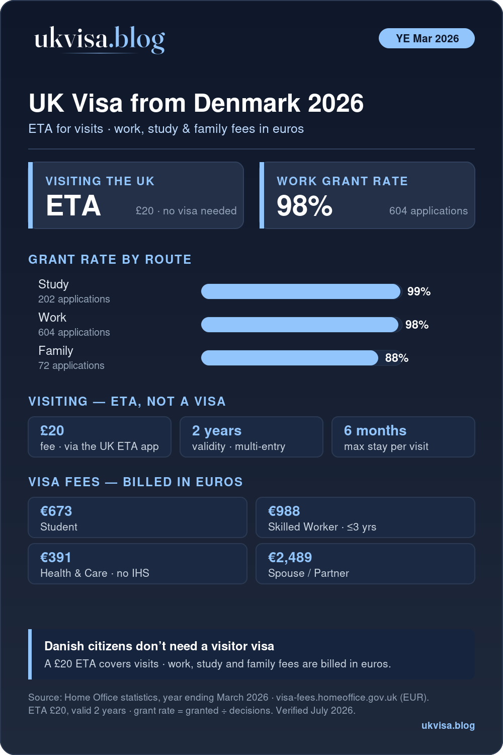 Uk Visa From Denmark 2026: Eta, Fees &Amp; Requirements 1 Uk Visa For Danish Citizens 2026: A £20 Eta For Visits, Plus Study 99%, Work 98%, Family 88% Grant Rates For The Year Ending March 2026, With Official Fees Billed In Euros