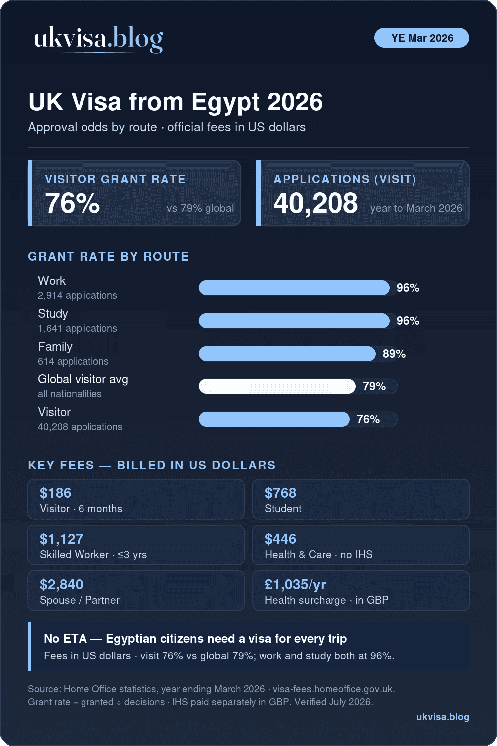 Uk Visa From Egypt 2026: Visitor Grant Rate 76% Versus The 79% Global Average, Plus Work, Study And Family Grant Rates And Official Fees In Us Dollars