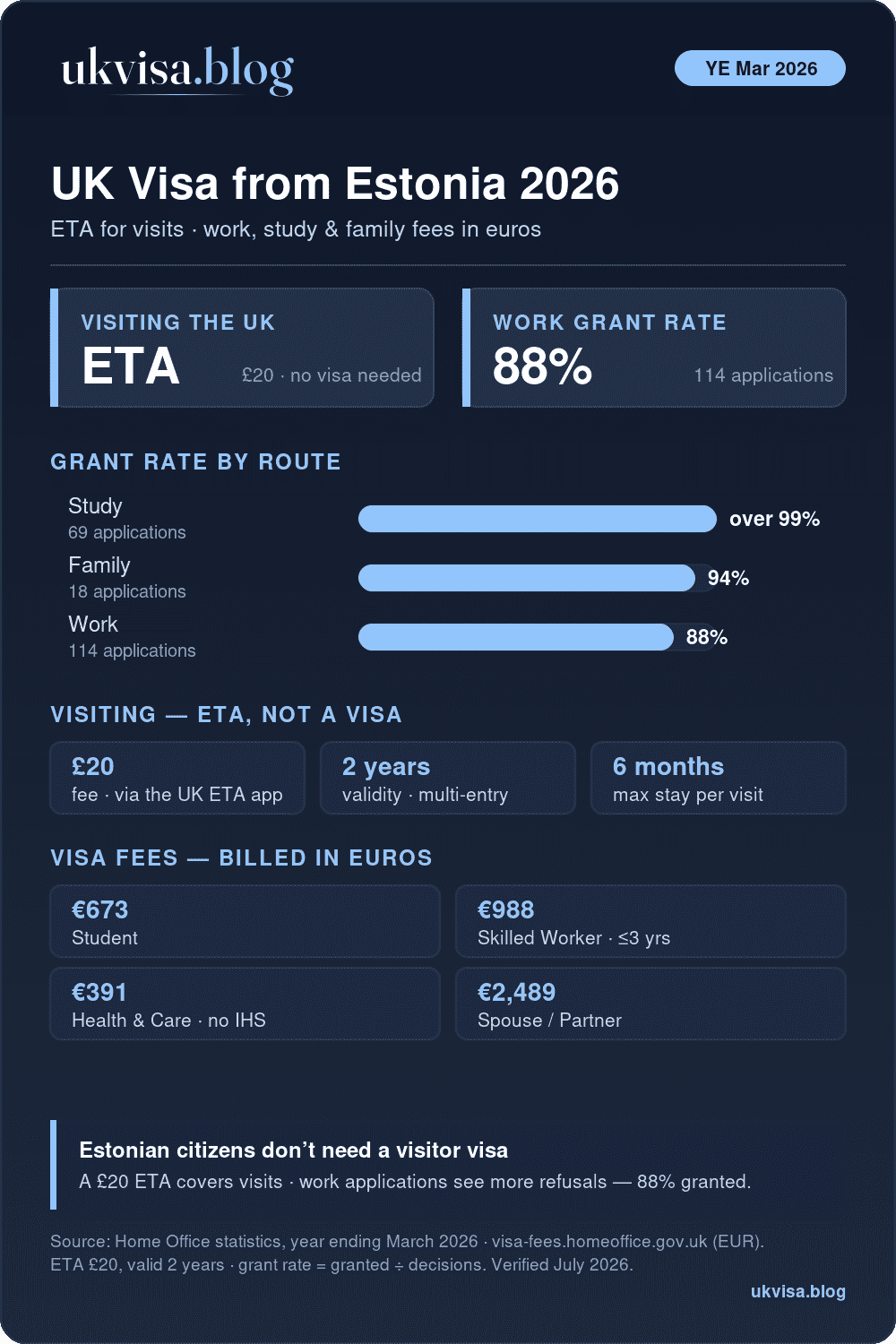 Uk Visa From Estonia: Requirements, Eta &Amp; Fees 2026 1 Uk Visa For Estonian Citizens 2026: A £20 Eta For Visits, Plus Study Over 99%, Family 94%, Work 88% Grant Rates For The Year Ending March 2026, With Official Fees Billed In Euros