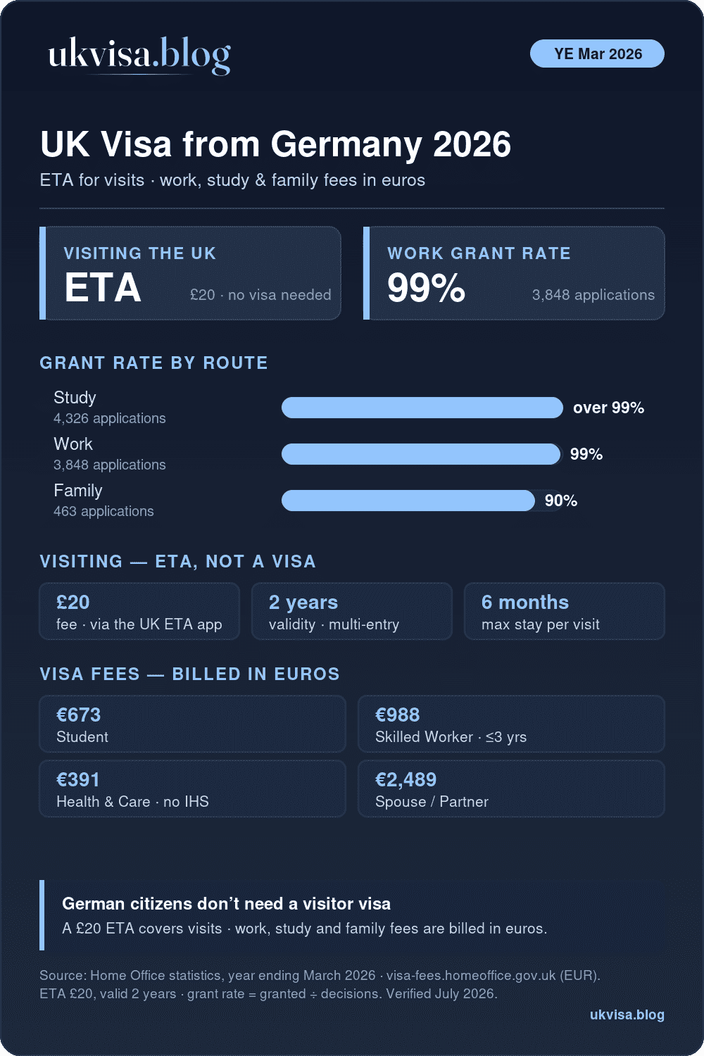 Uk Visa From Germany 2026: Fees, Eta Requirements &Amp; How To Apply 1 Uk Visa From Germany 2026: £20 Eta For Visits, Study Over 99%, Work 99% And Family 90% Grant Rates, Official Fees Billed In Euros
