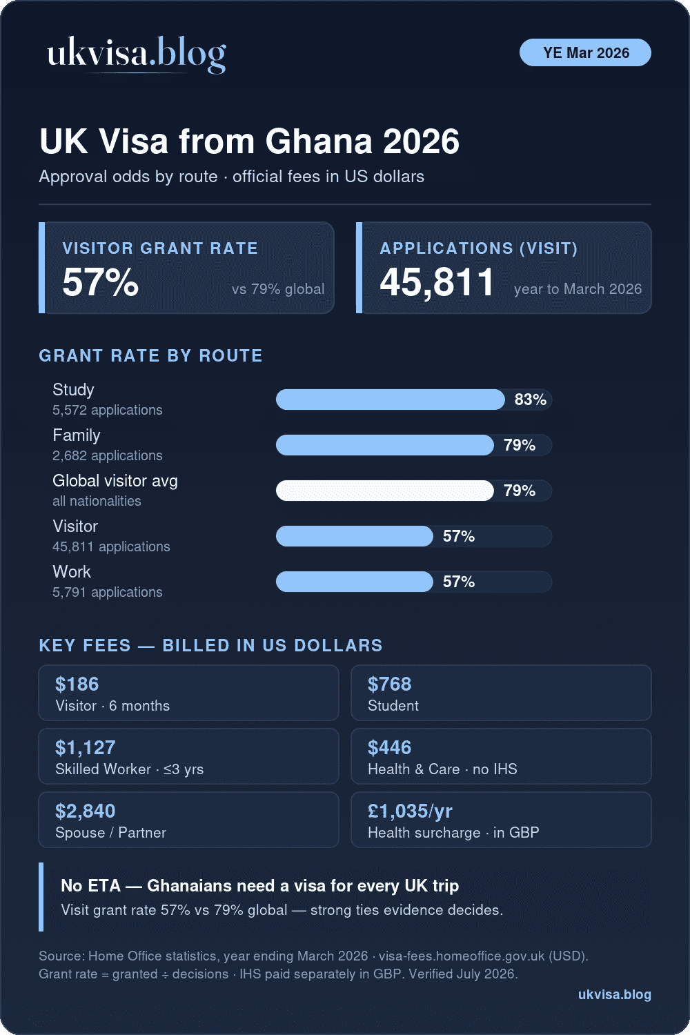 Uk Visa From Ghana 2026: Fees In Usd &Amp; Cedis 1 Uk Visa From Ghana 2026 Infographic: 57% Visitor Grant Rate Vs 79% Global Average, 45,811 Visit Applications, Grant Rates By Route And Official Fees In Us Dollars — Visitor $186, Student $768, Skilled Worker $1,127, Spouse $2,840