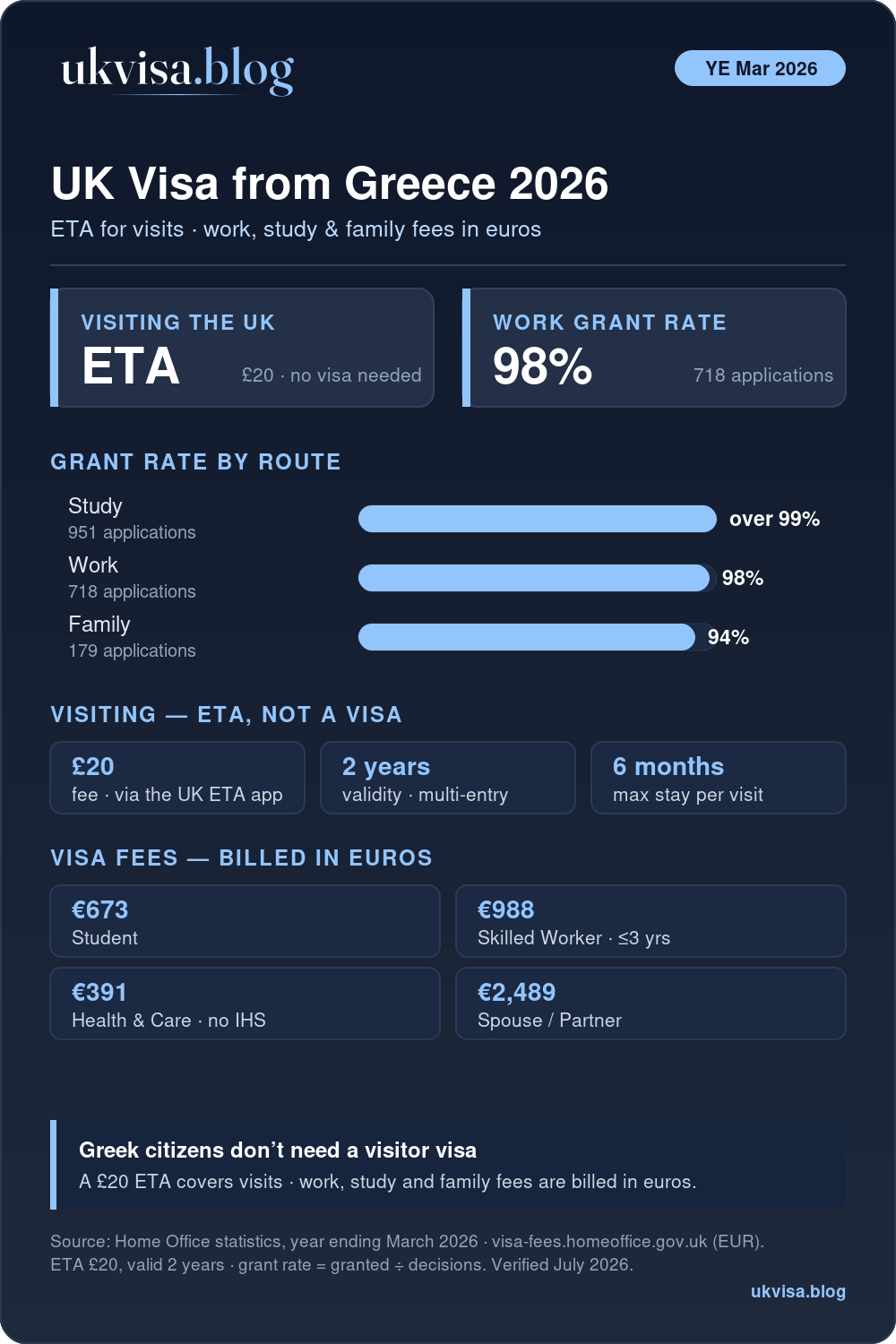 Uk Visa From Greece 2026: Eta, Fees &Amp; Requirements 1 Uk Visa For Greek Citizens 2026: A £20 Eta For Visits, Plus Study Over 99%, Work 98%, Family 94% Grant Rates For The Year Ending March 2026, With Official Fees Billed In Euros