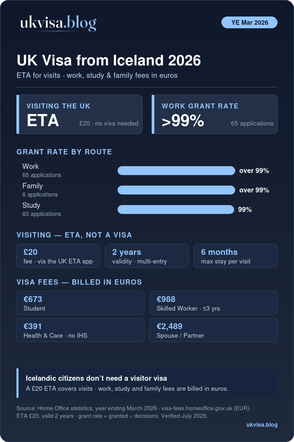 Uk Visa From Iceland 2026: Eta, Fees &Amp; Requirements 1 Uk Visa For Icelandic Citizens 2026: A £20 Eta For Visits, Plus Work Over 99%, Family Over 99%, Study 99% Grant Rates For The Year Ending March 2026, With Official Fees Billed In Euros