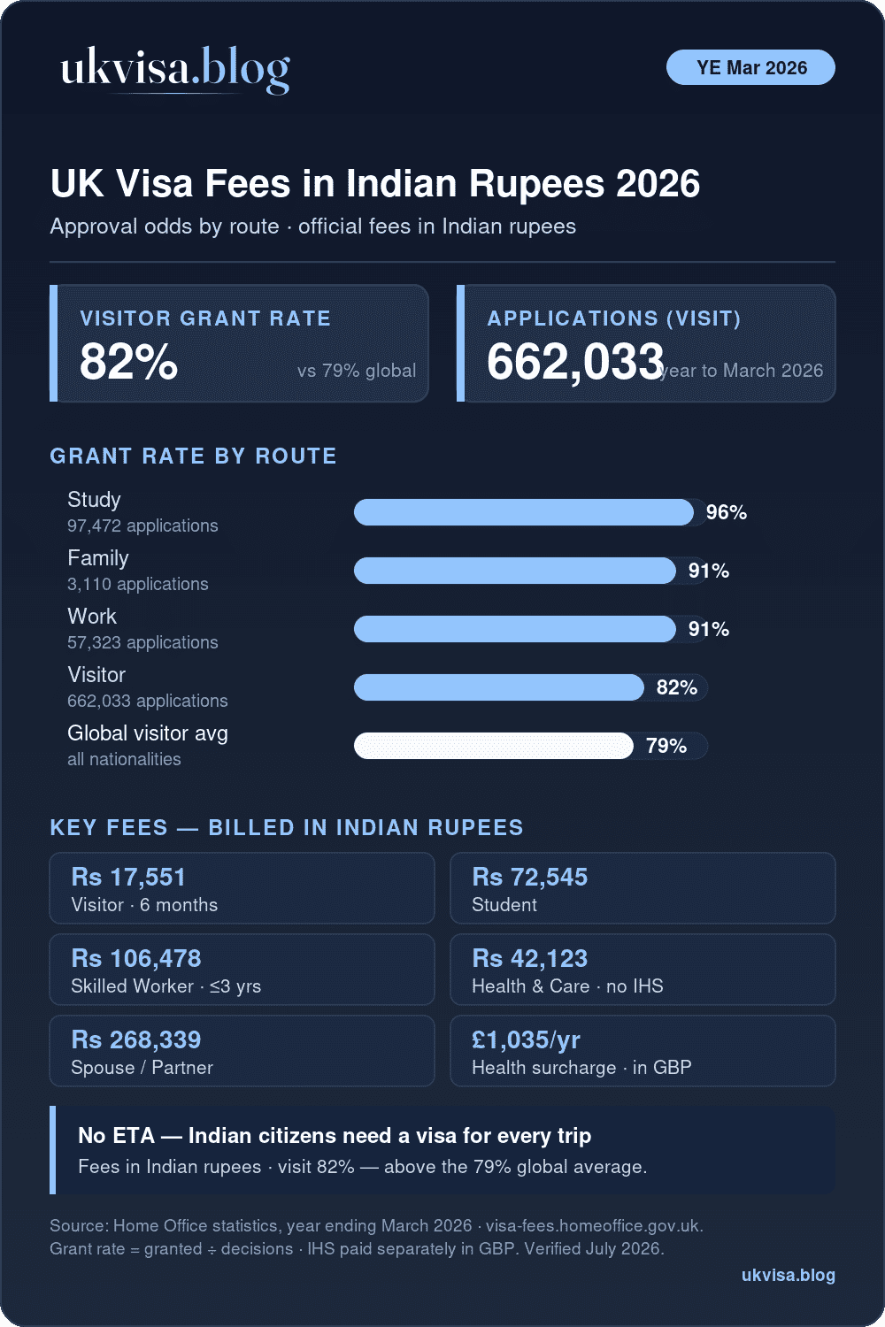 Uk Visa Fees In Indian Rupees 2026: Complete Cost Guide 2 Uk Visa From India 2026: Visitor Grant Rate 82%, Above The 79% Global Average, Plus Work, Study And Family Grant Rates And Official Fees In Indian Rupees
