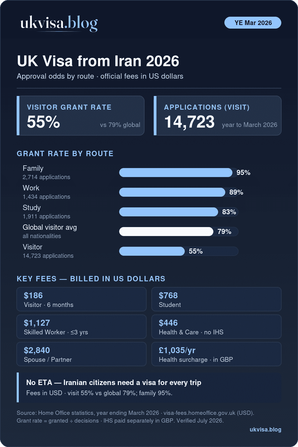 Uk Visa From Iran 2026: Fees, Requirements &Amp; Grant Rates 1 Uk Visa From Iran 2026: Visitor Grant Rate 55% Vs 79% Global, Plus Family 95%, Work 89%, Study 83%, Visitor 55%, And Official Fees Billed In Us Dollars