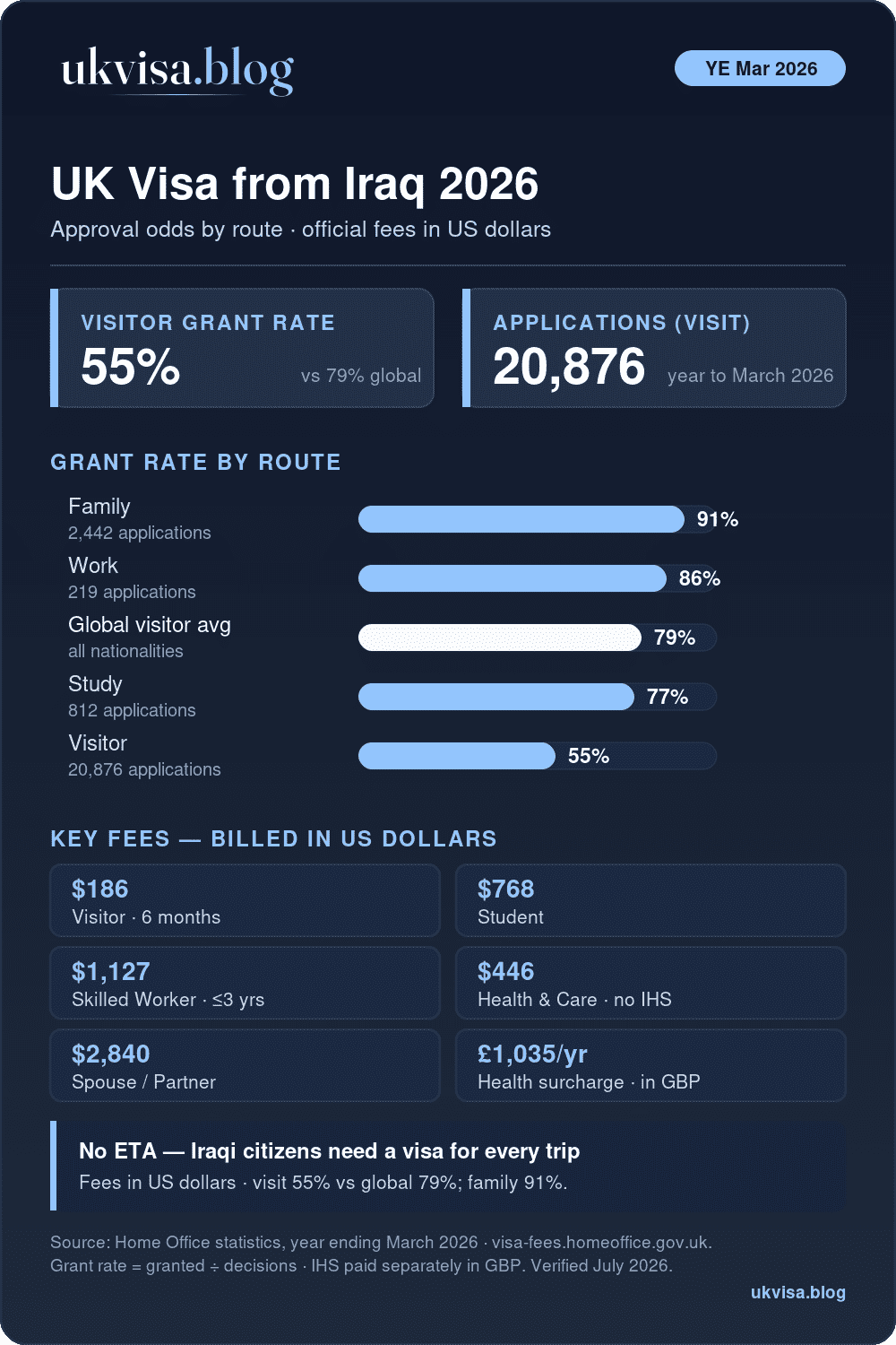 Uk Visa Requirements For Iraqi Citizens 2026: Fees, Grant Rates &Amp; How To Apply 1 Uk Visa From Iraq 2026: Visitor Grant Rate 55% Versus The 79% Global Average, Plus Work, Study And Family Grant Rates And Official Fees In Us Dollars