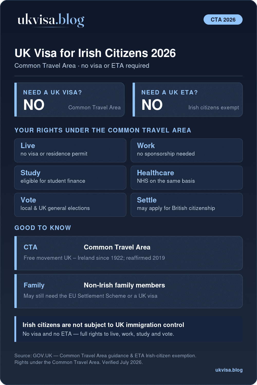 Uk Visa From Ireland 2026: Common Travel Area Rules &Amp; Requirements 1 Uk Rules For Irish Citizens 2026: Under The Common Travel Area No Uk Visa And No Eta Are Required, With Rights To Live, Work, Study, Vote And Use The Nhs