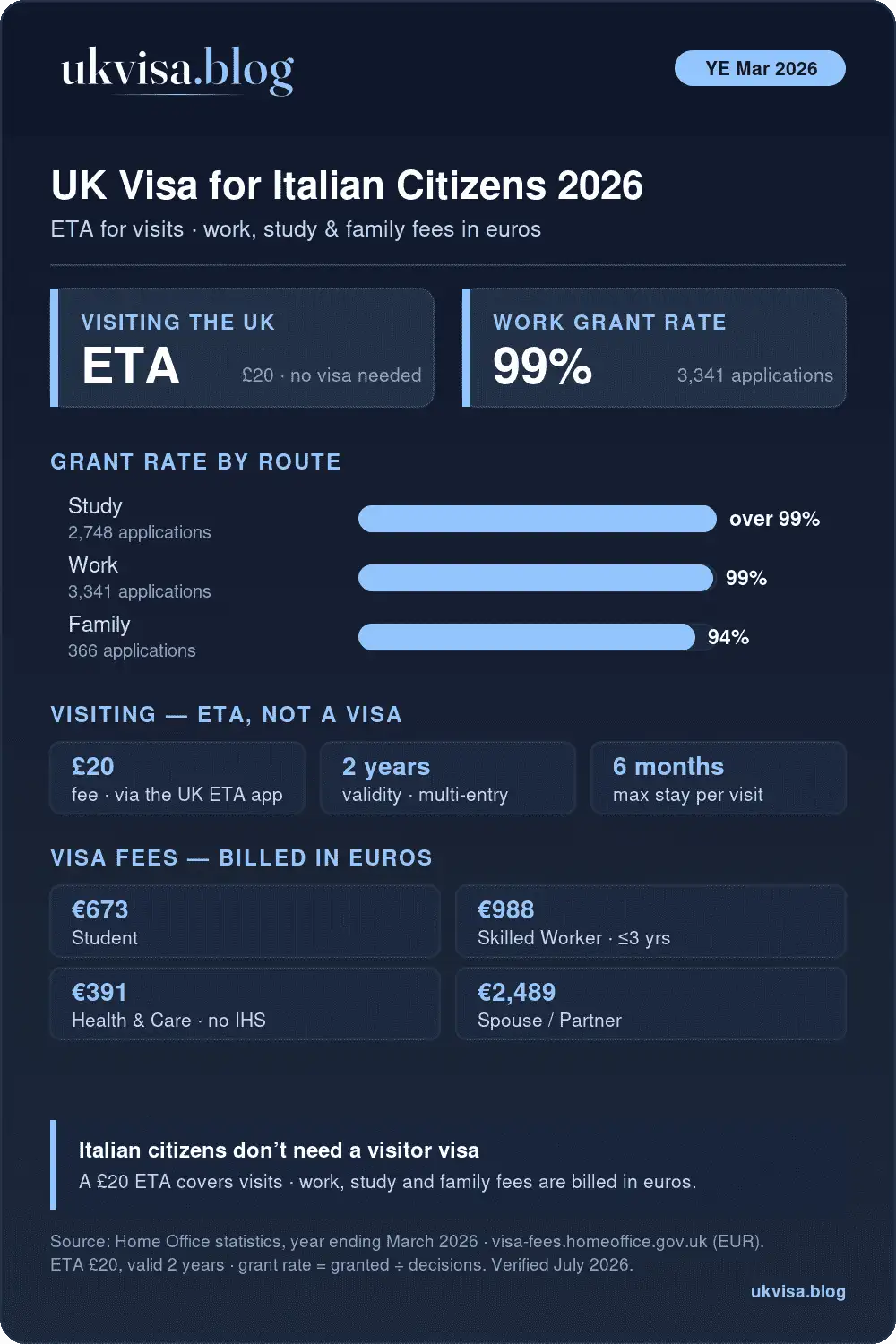 Uk Visa For Italian Citizens 2026: Fees, Eta Requirements &Amp; How To Apply From Italy 1 Uk Visa For Italian Citizens 2026: £20 Eta For Visits, Study Over 99%, Work 99% And Family 94% Grant Rates, Official Fees Billed In Euros