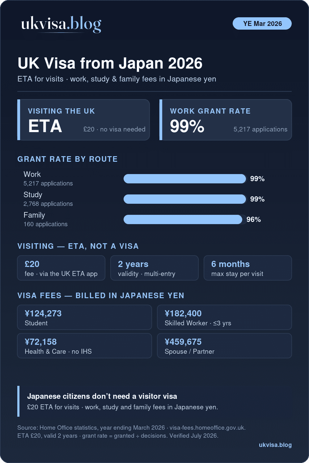 Uk Visa From Japan 2026: A £20 Eta For Visits, Plus Work 99%, Study 99% And Family 96% Grant Rates For The Year Ending March 2026, With Official Fees Billed In Japanese Yen