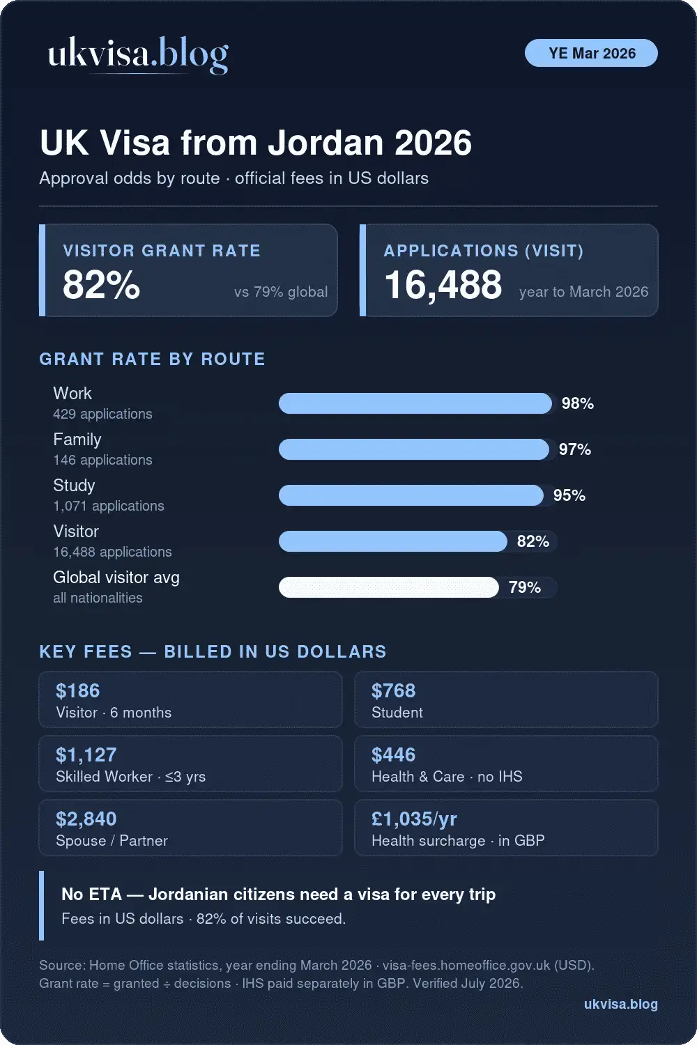Uk Visa Requirements For Jordanian Citizens 2026: Fees &Amp; Eta Rules 1 Uk Visa From Jordan 2026: Visitor Grant Rate 82% Vs 79% Global, Plus Work 98%, Family 97%, Study 95%, Visitor 82%, And Official Fees Billed In Us Dollars