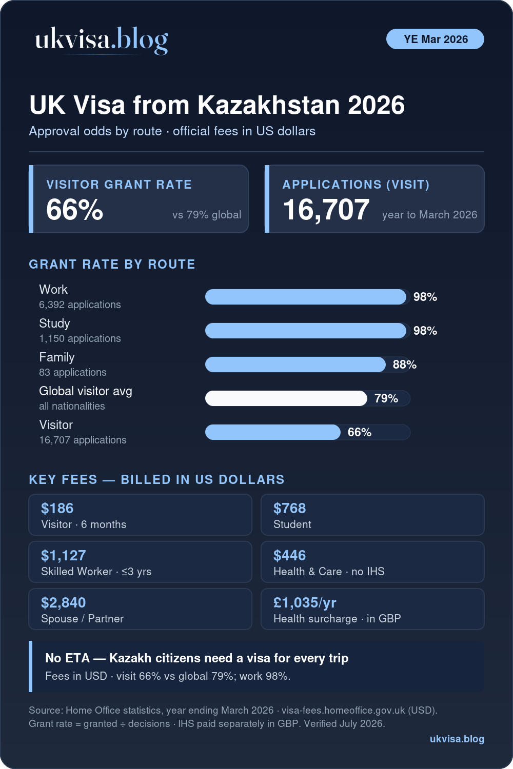 Uk Visa From Kazakhstan 2026: Fees, Grant Rates &Amp; How To Apply 1 Uk Visa From Kazakhstan 2026: Visitor Grant Rate 66% Vs 79% Global, Plus Work 98%, Study 98%, Family 88%, Visitor 66%, And Official Fees Billed In Us Dollars